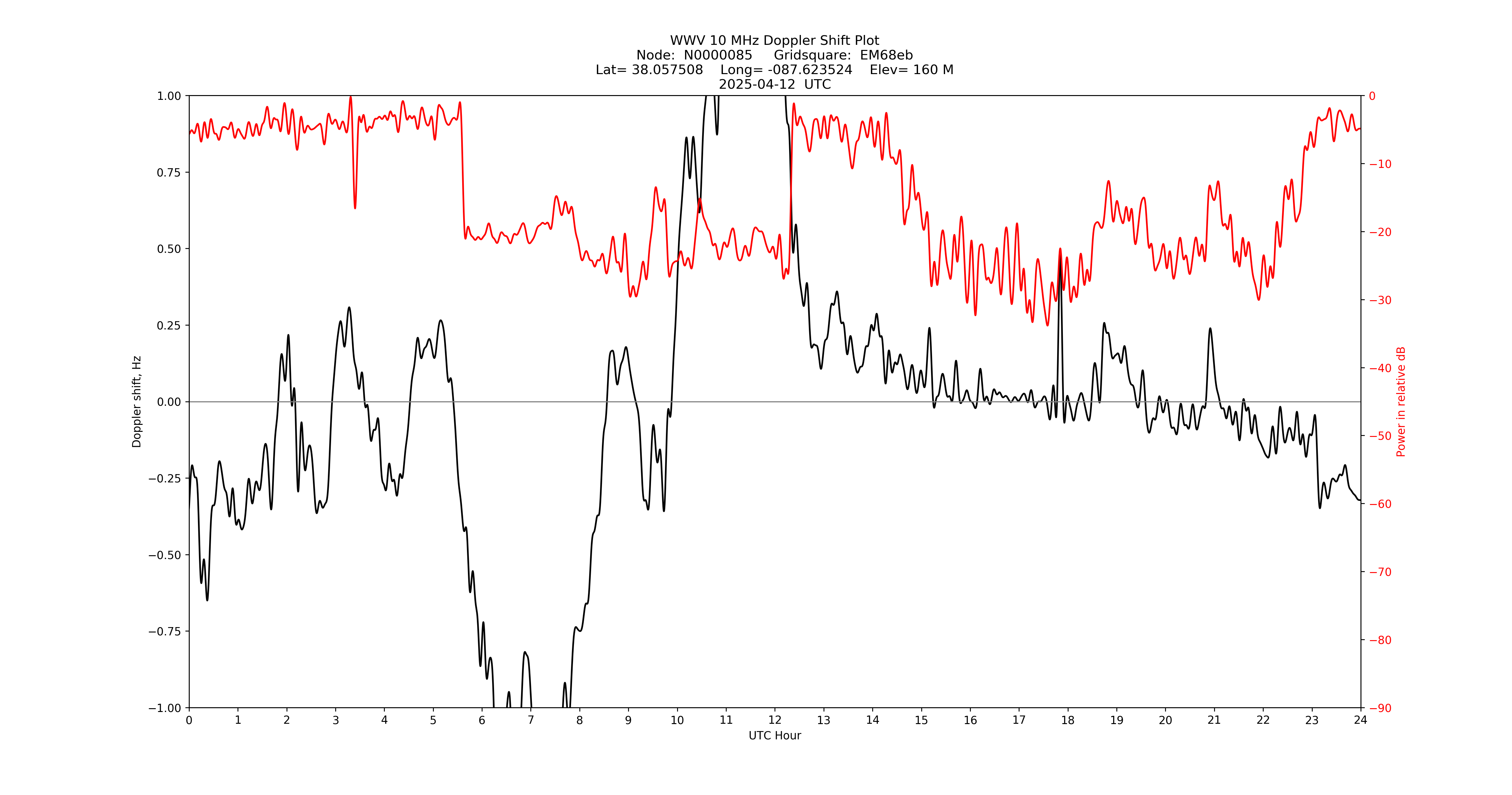 Graph for Observation Unavailable