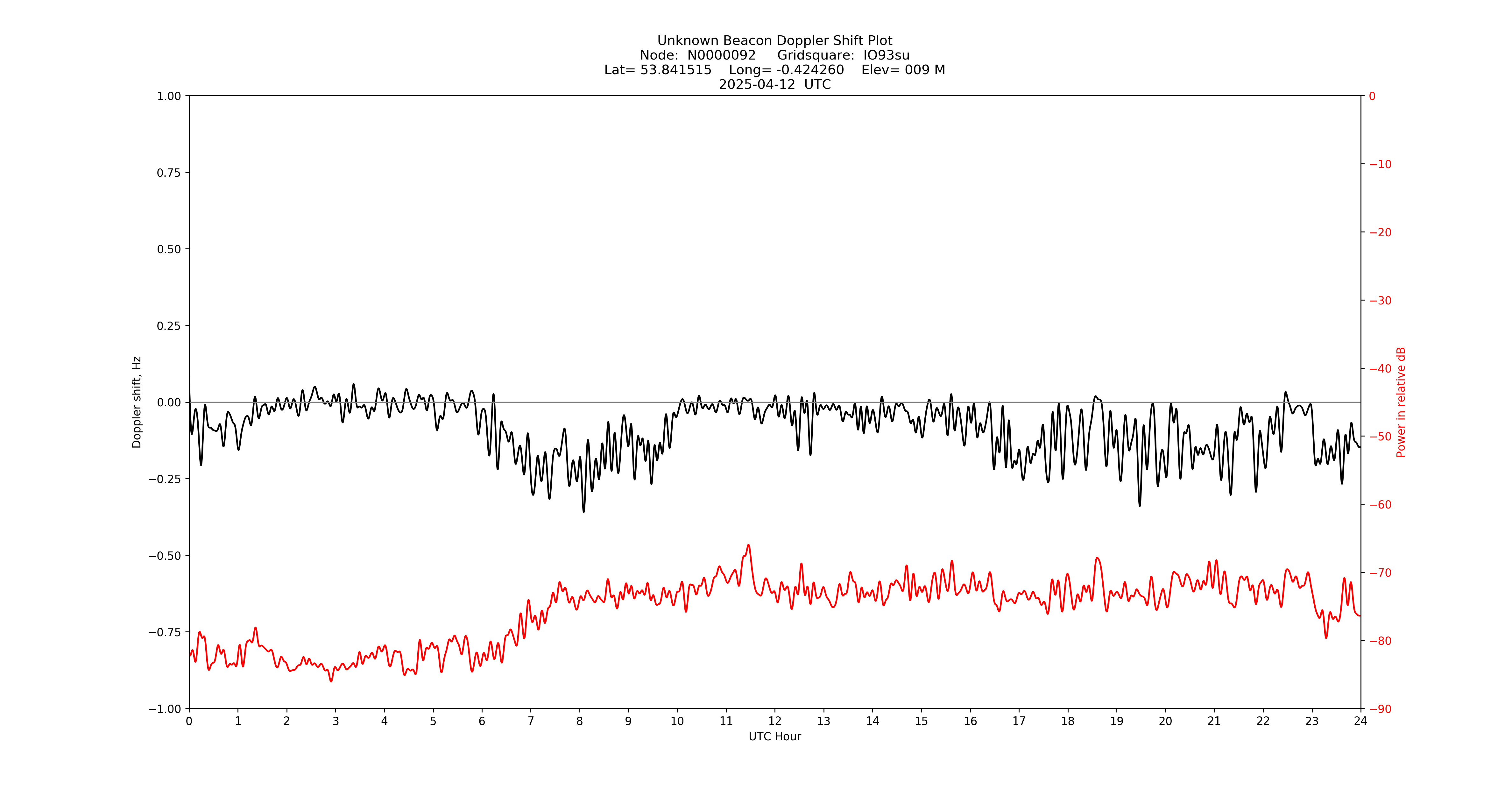 Graph for Observation Unavailable