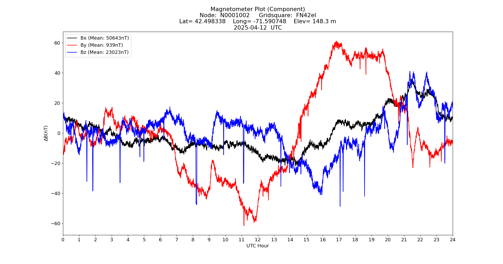 Graph for Observation Unavailable