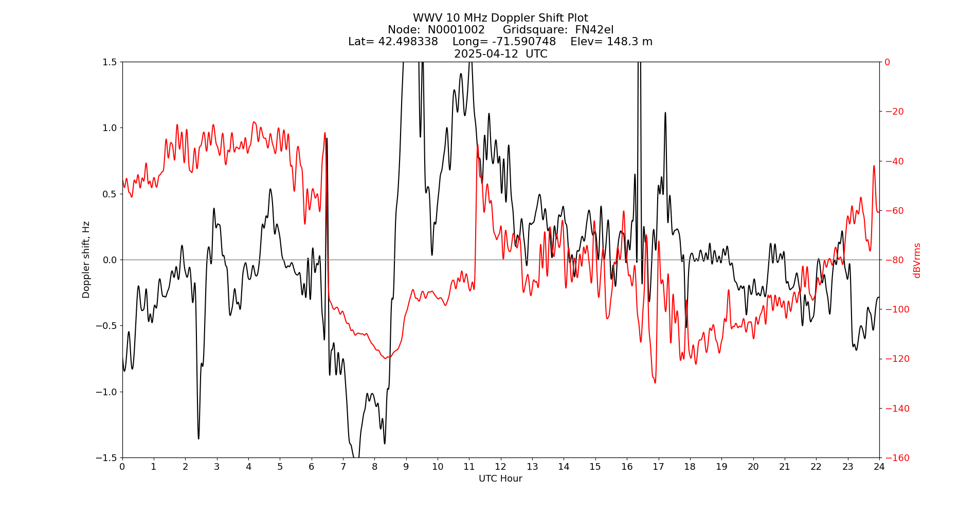 Graph for Observation Unavailable