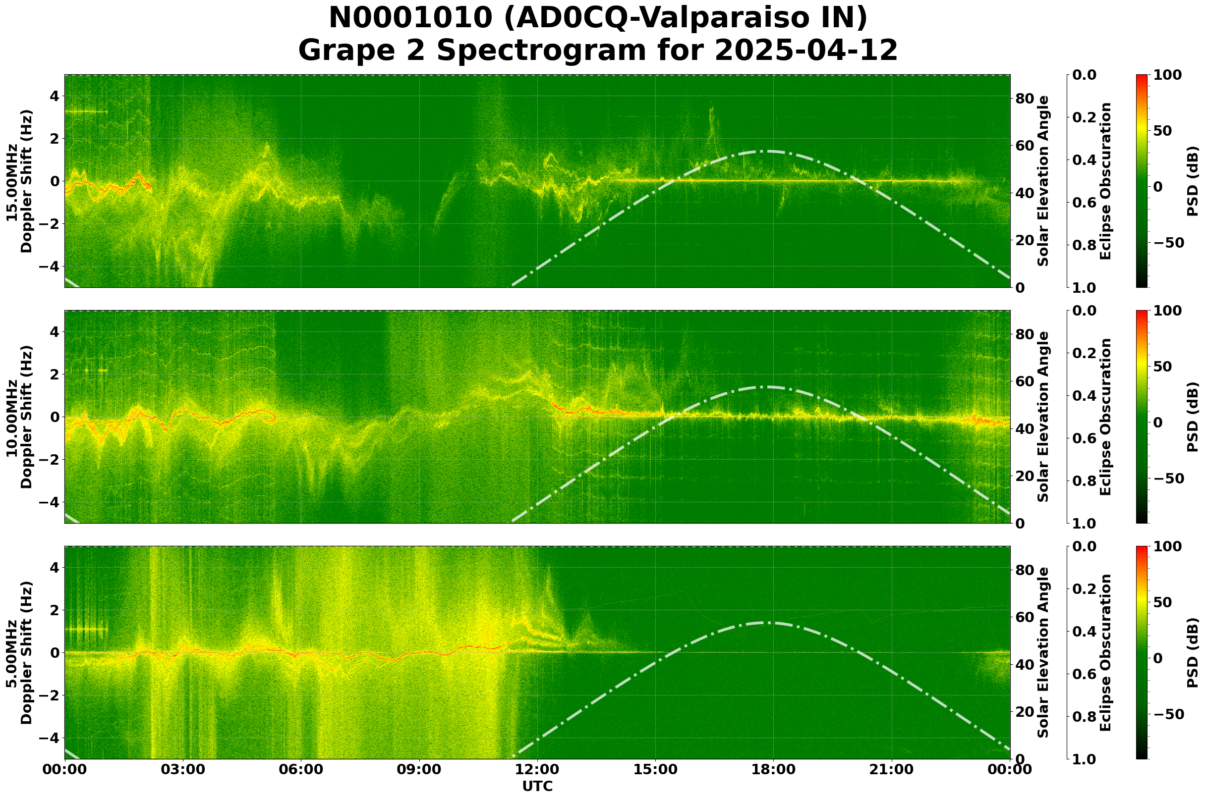 Graph for Observation Unavailable