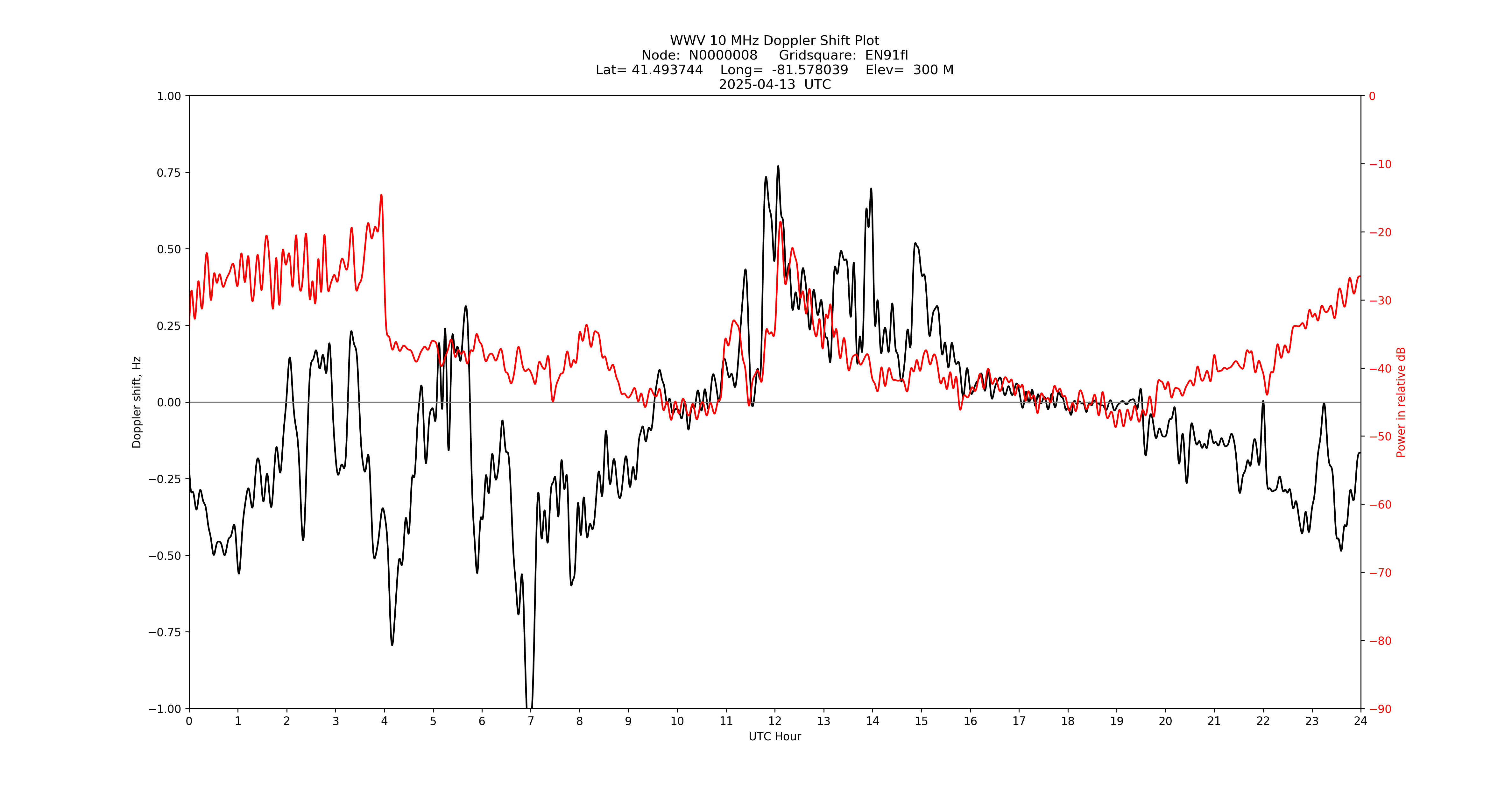 Graph for Observation Unavailable