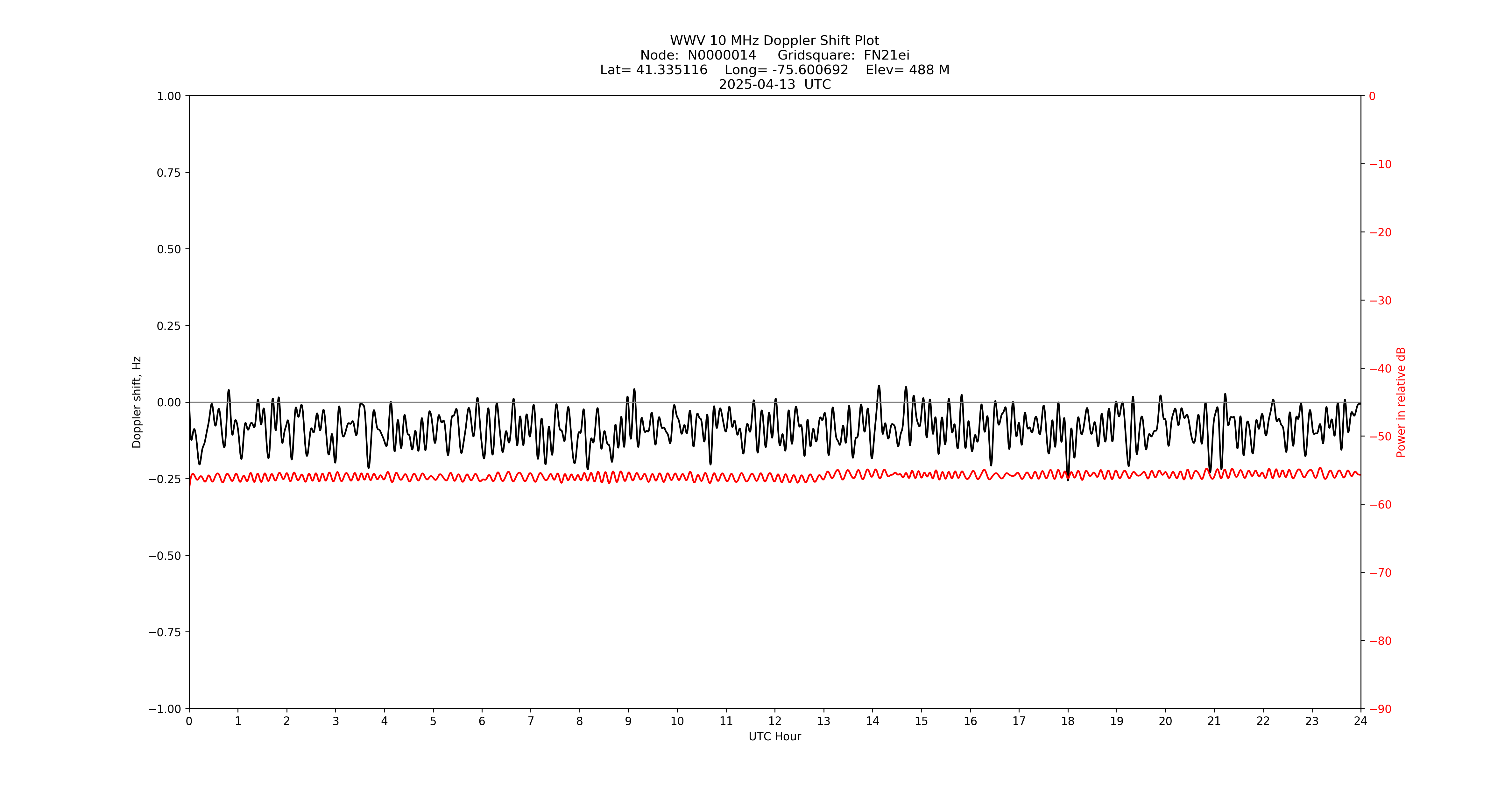 Graph for Observation Unavailable