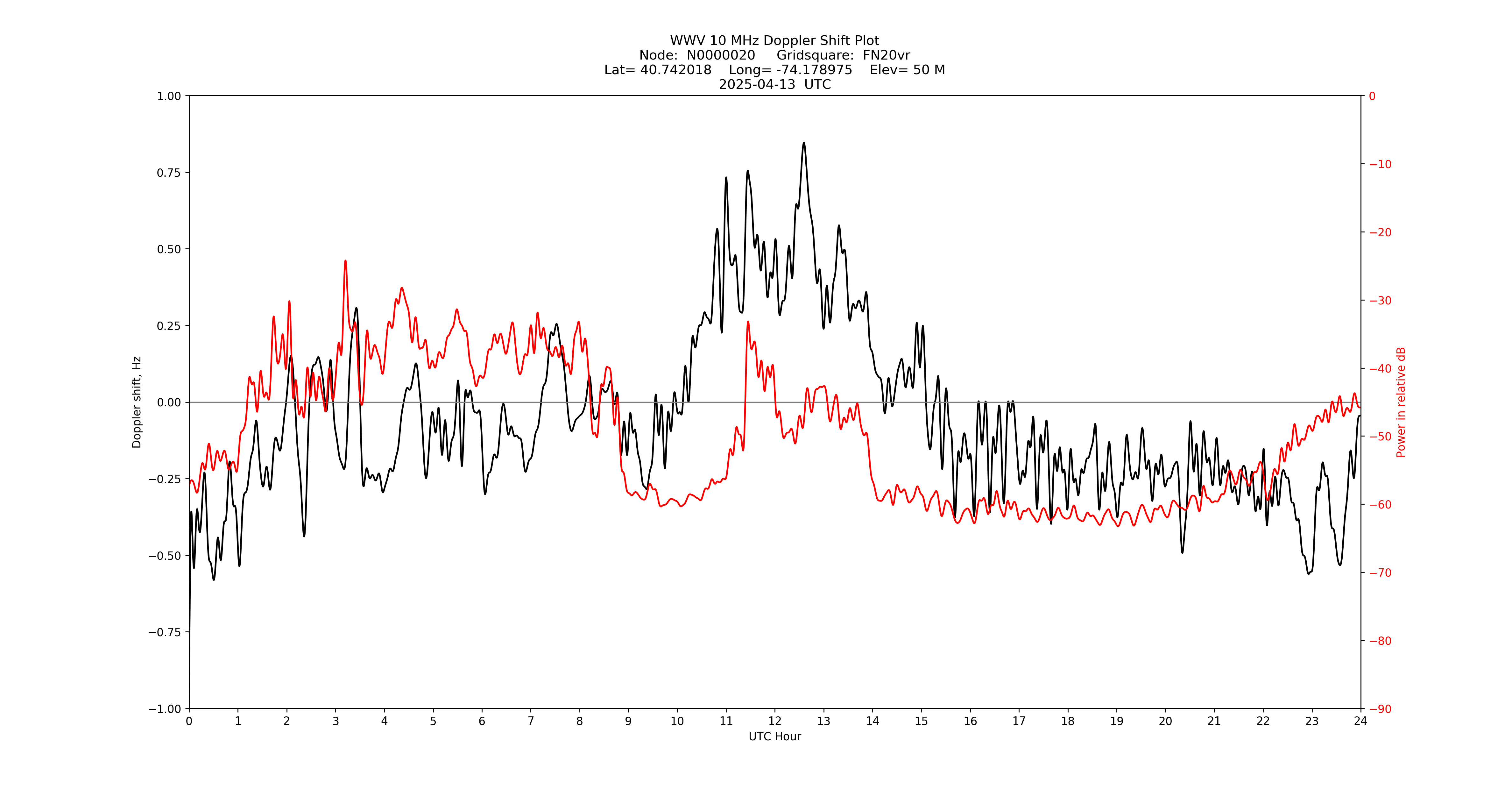 Graph for Observation Unavailable