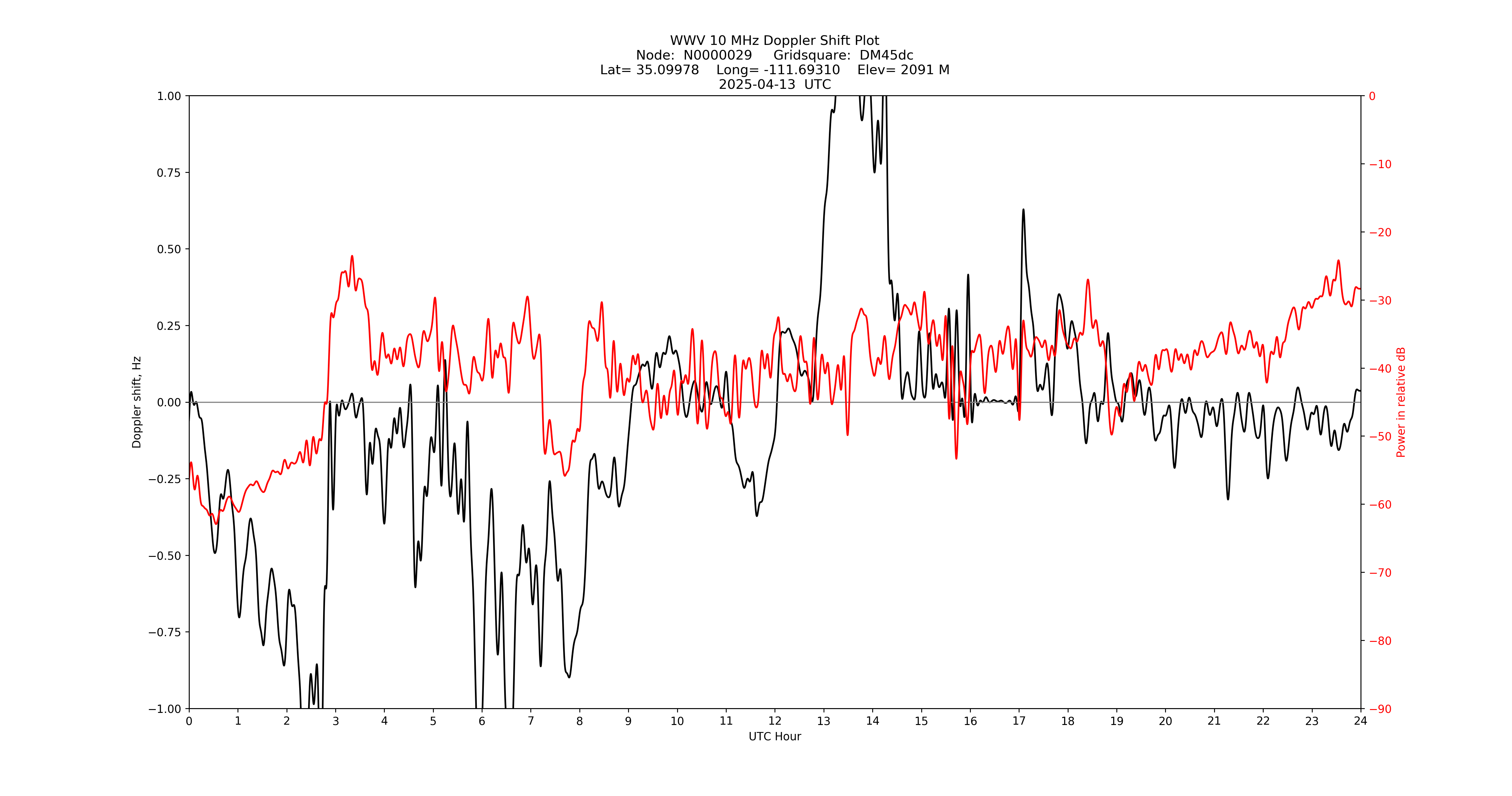 Graph for Observation Unavailable