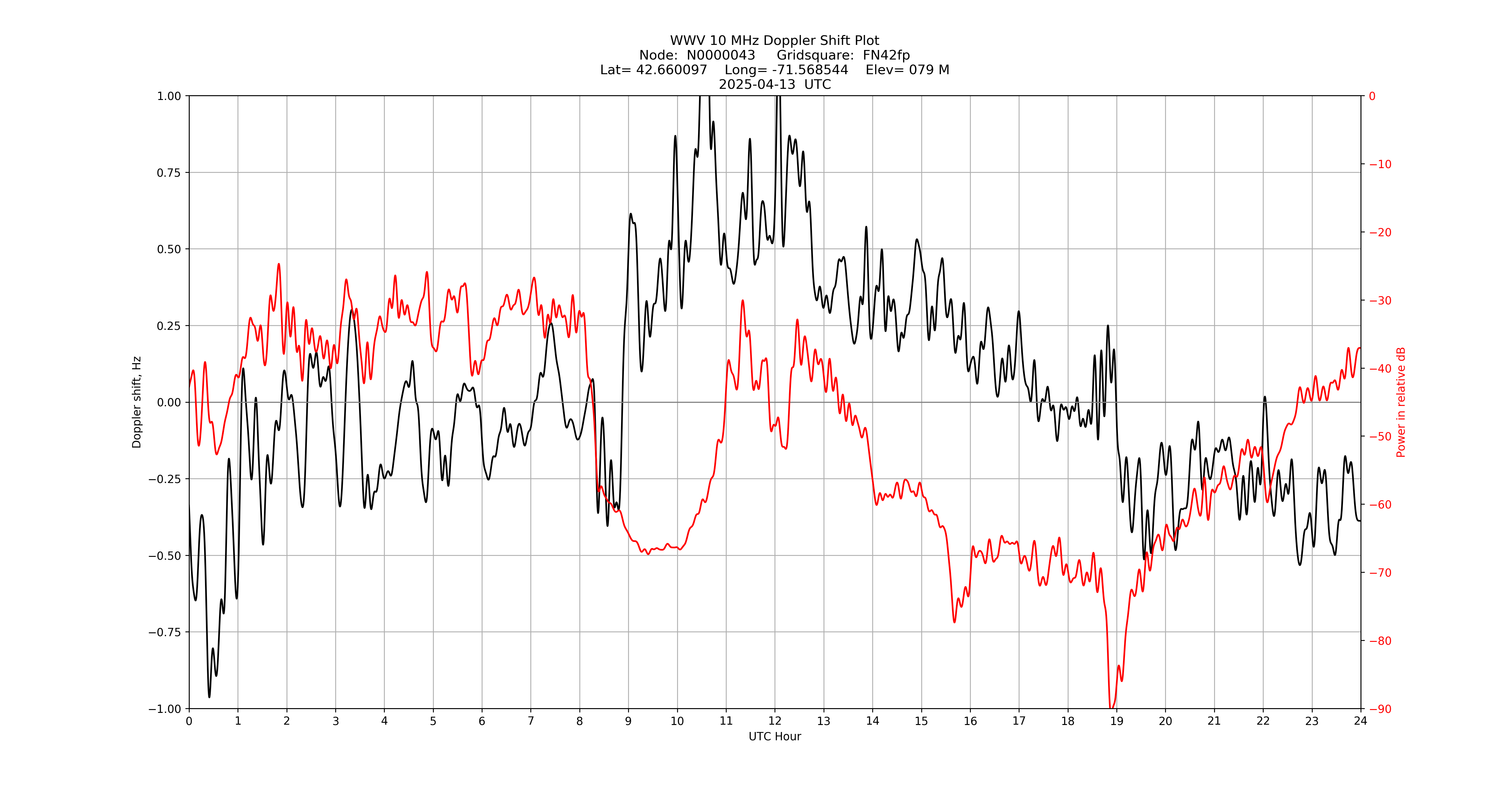Graph for Observation Unavailable