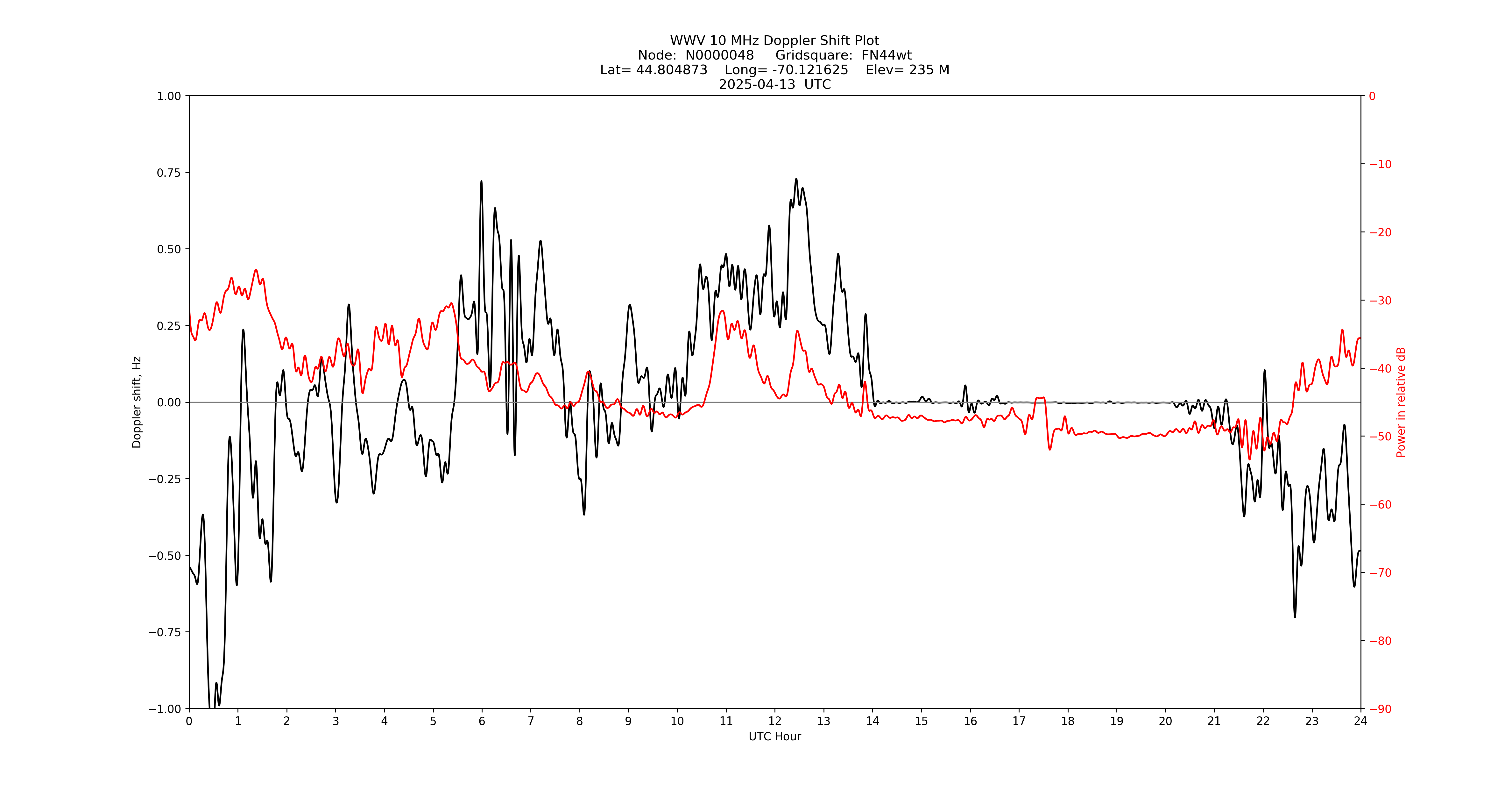 Graph for Observation Unavailable