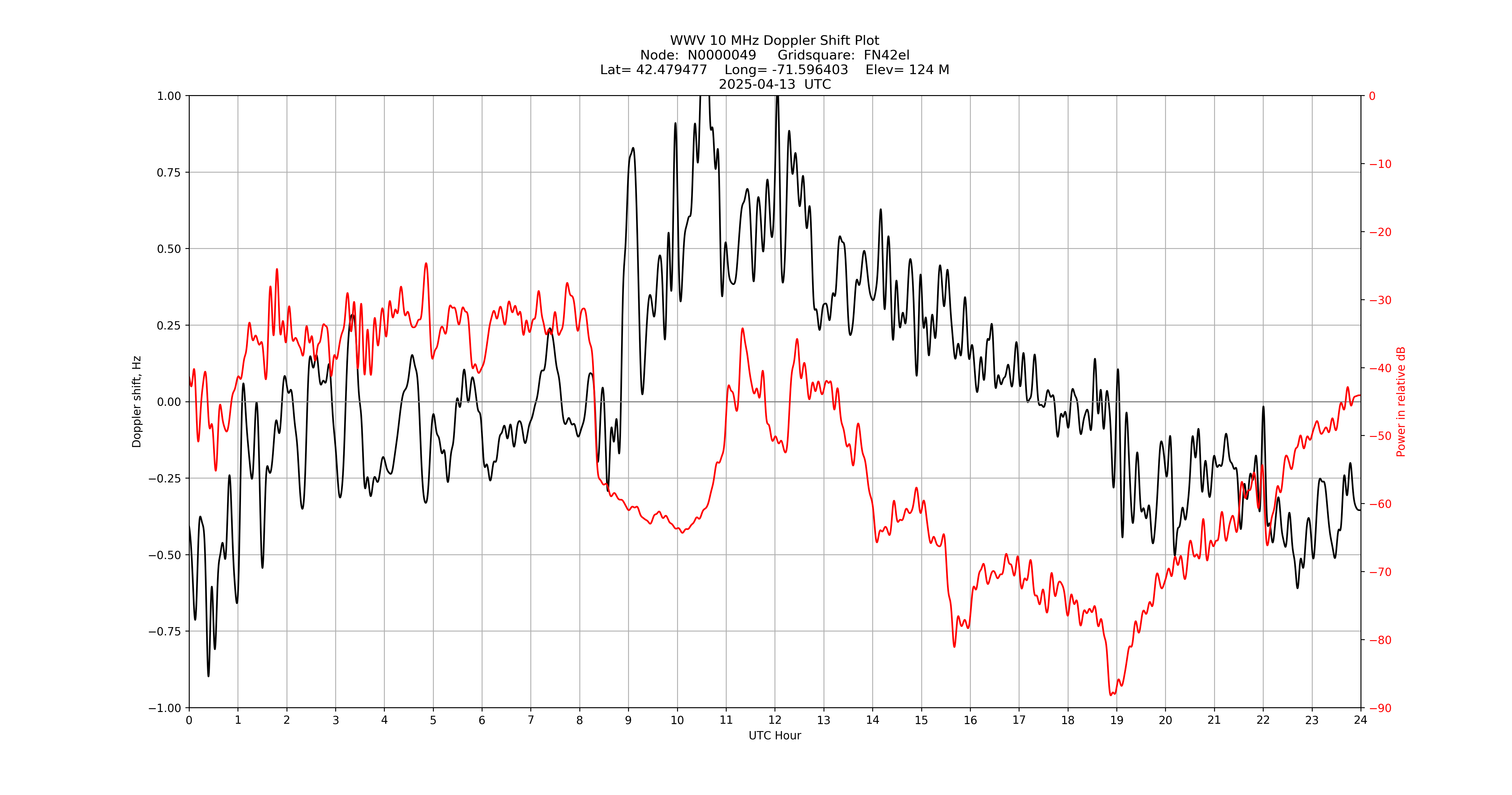 Graph for Observation Unavailable