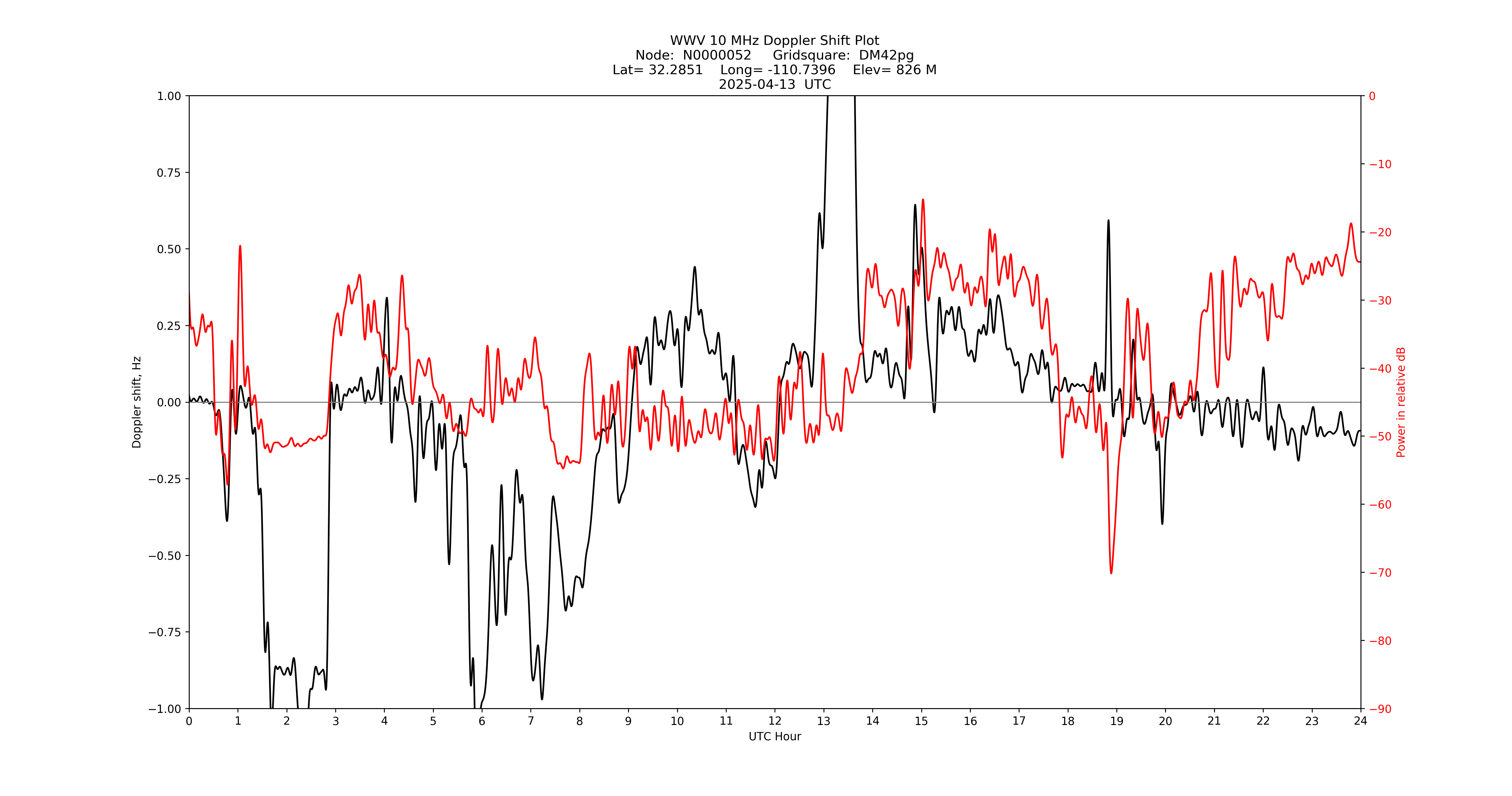 Graph for Observation Unavailable