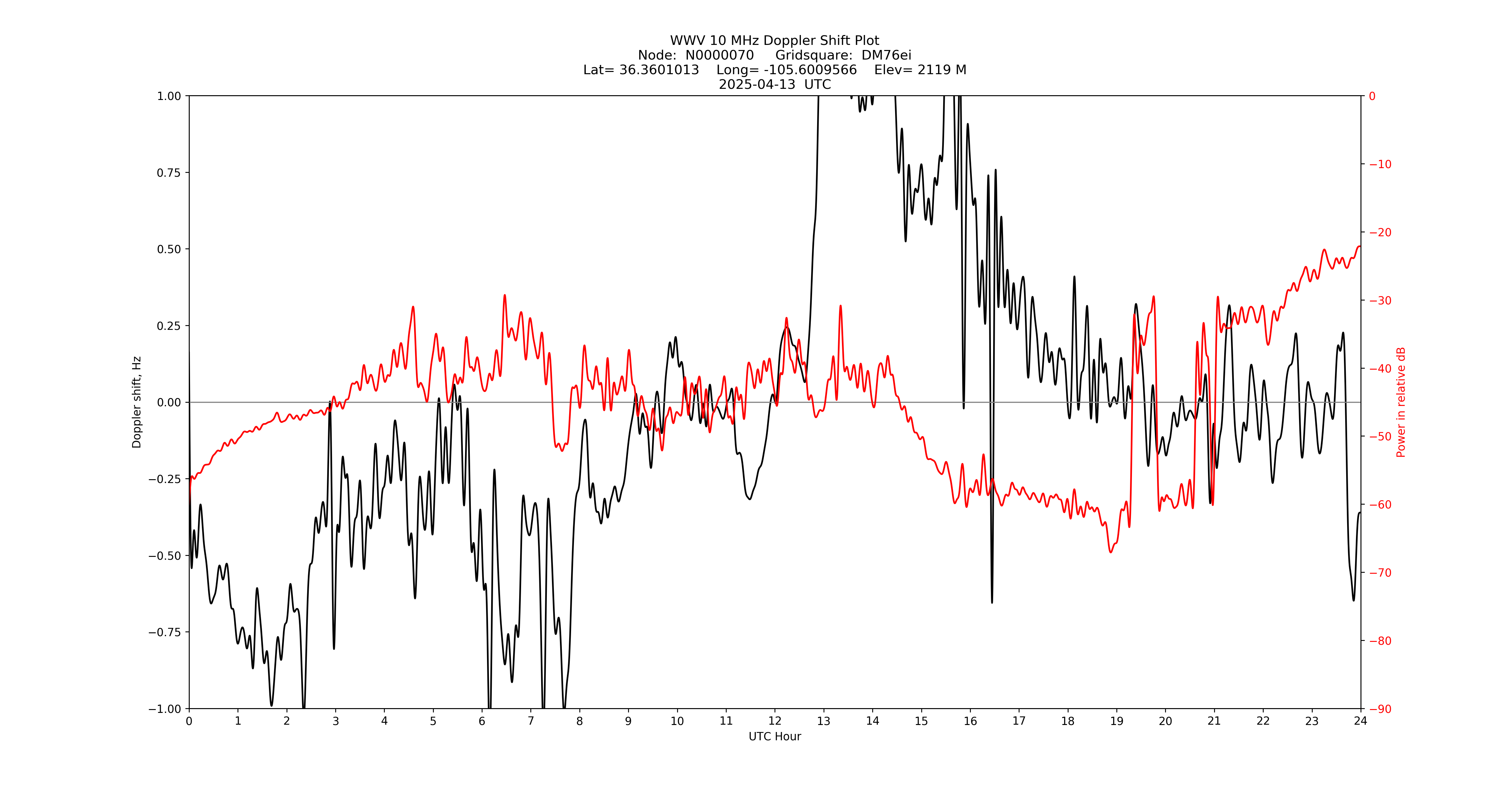 Graph for Observation Unavailable