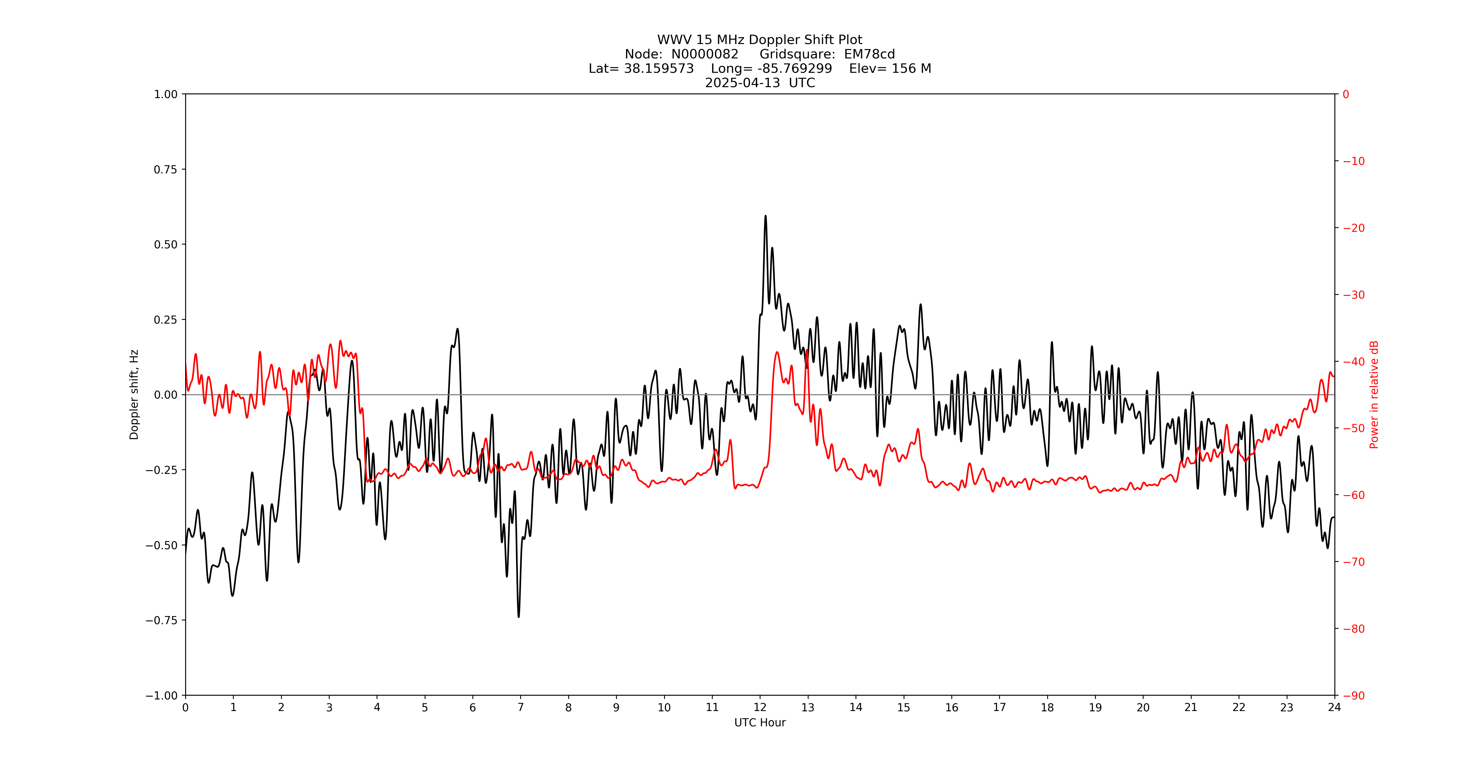 Graph for Observation Unavailable