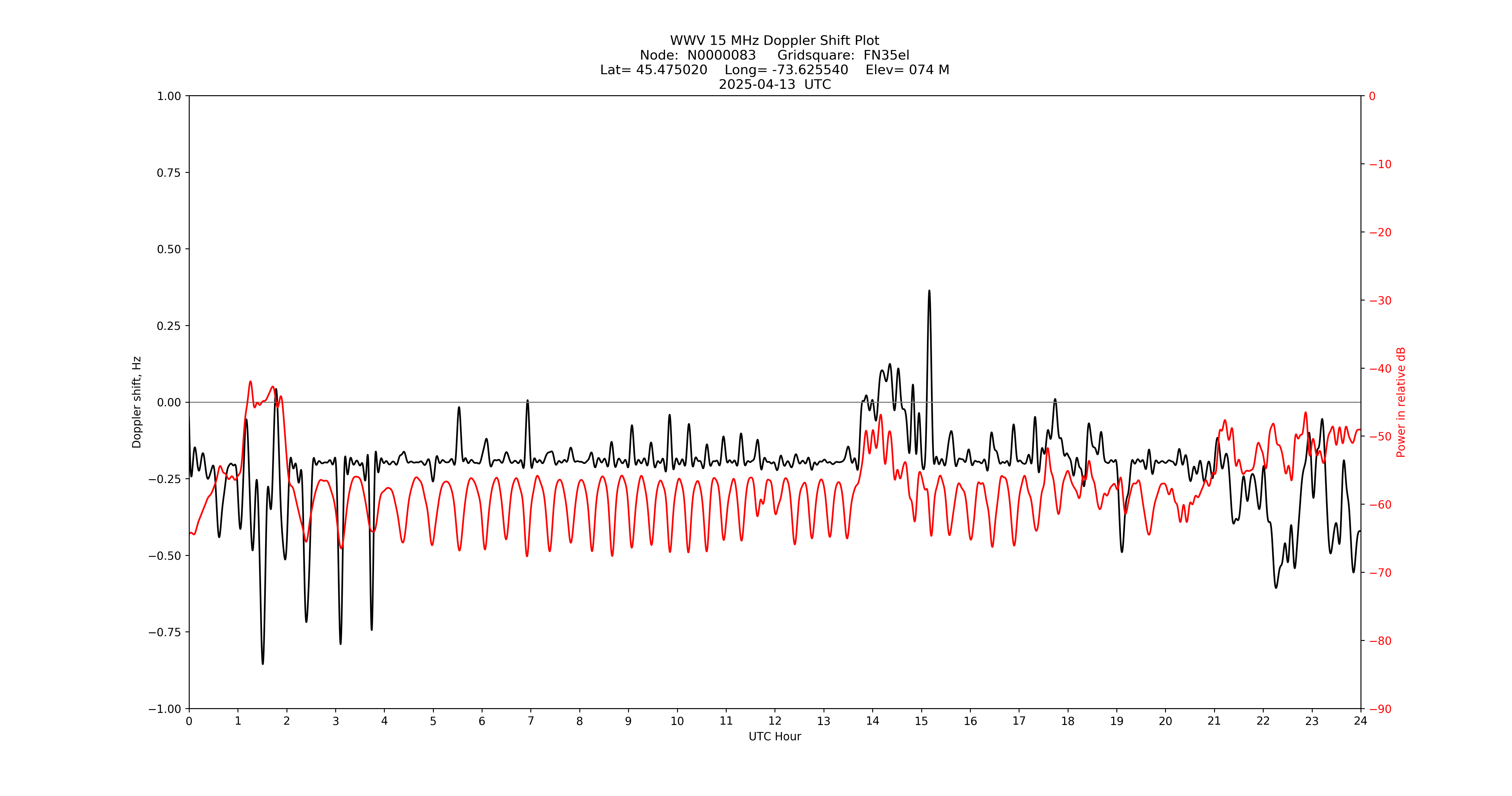 Graph for Observation Unavailable