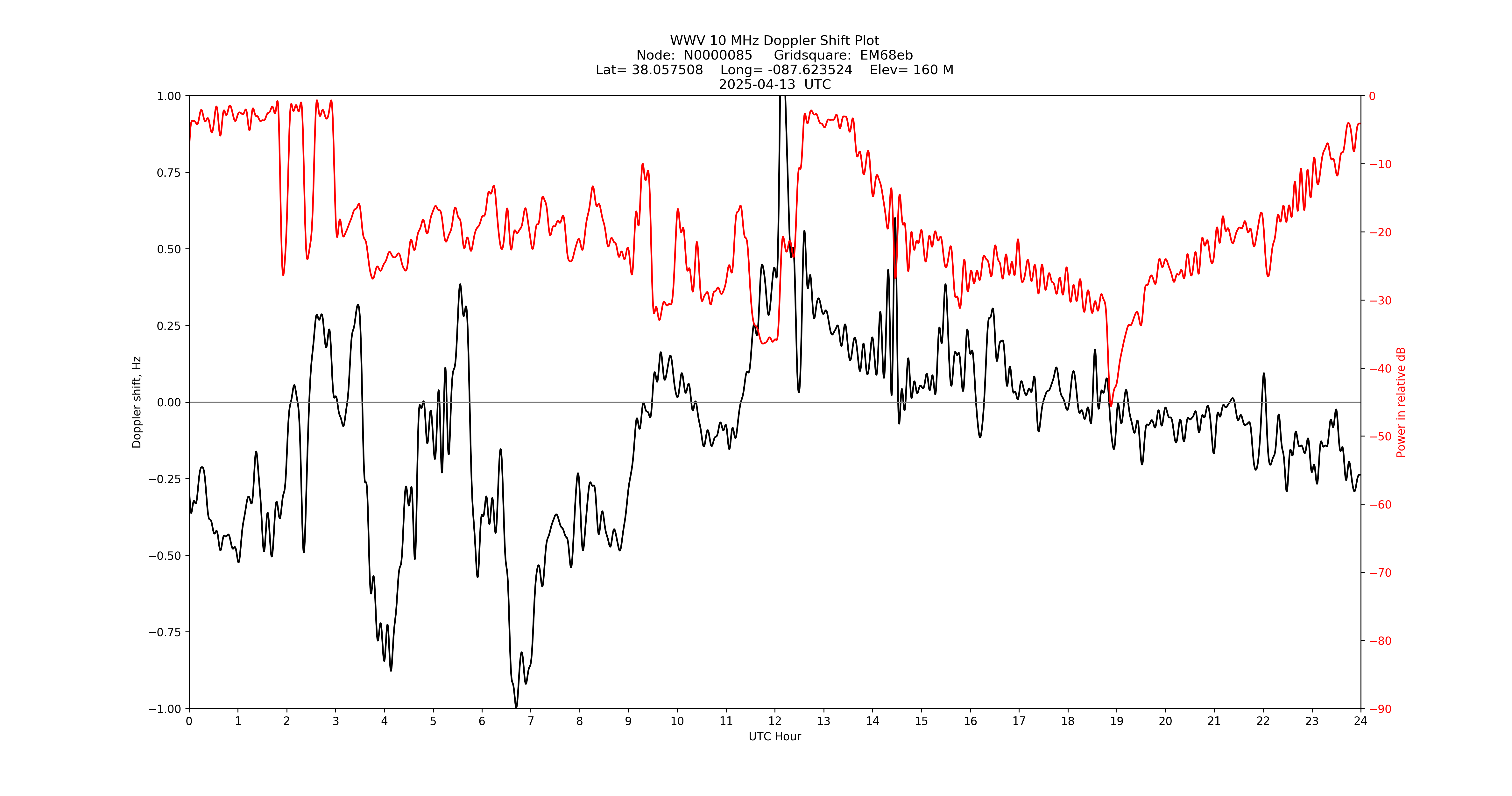 Graph for Observation Unavailable