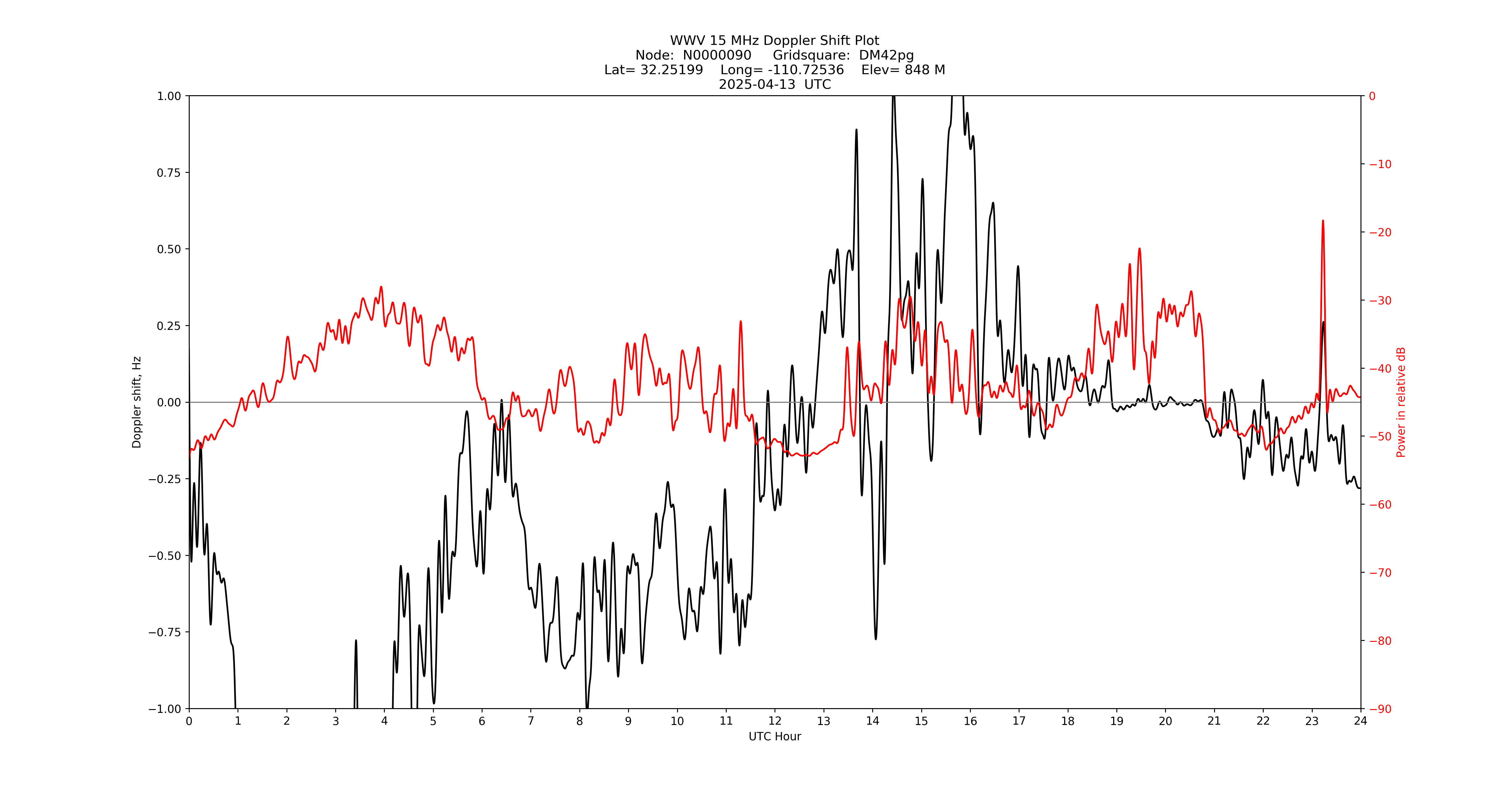 Graph for Observation Unavailable