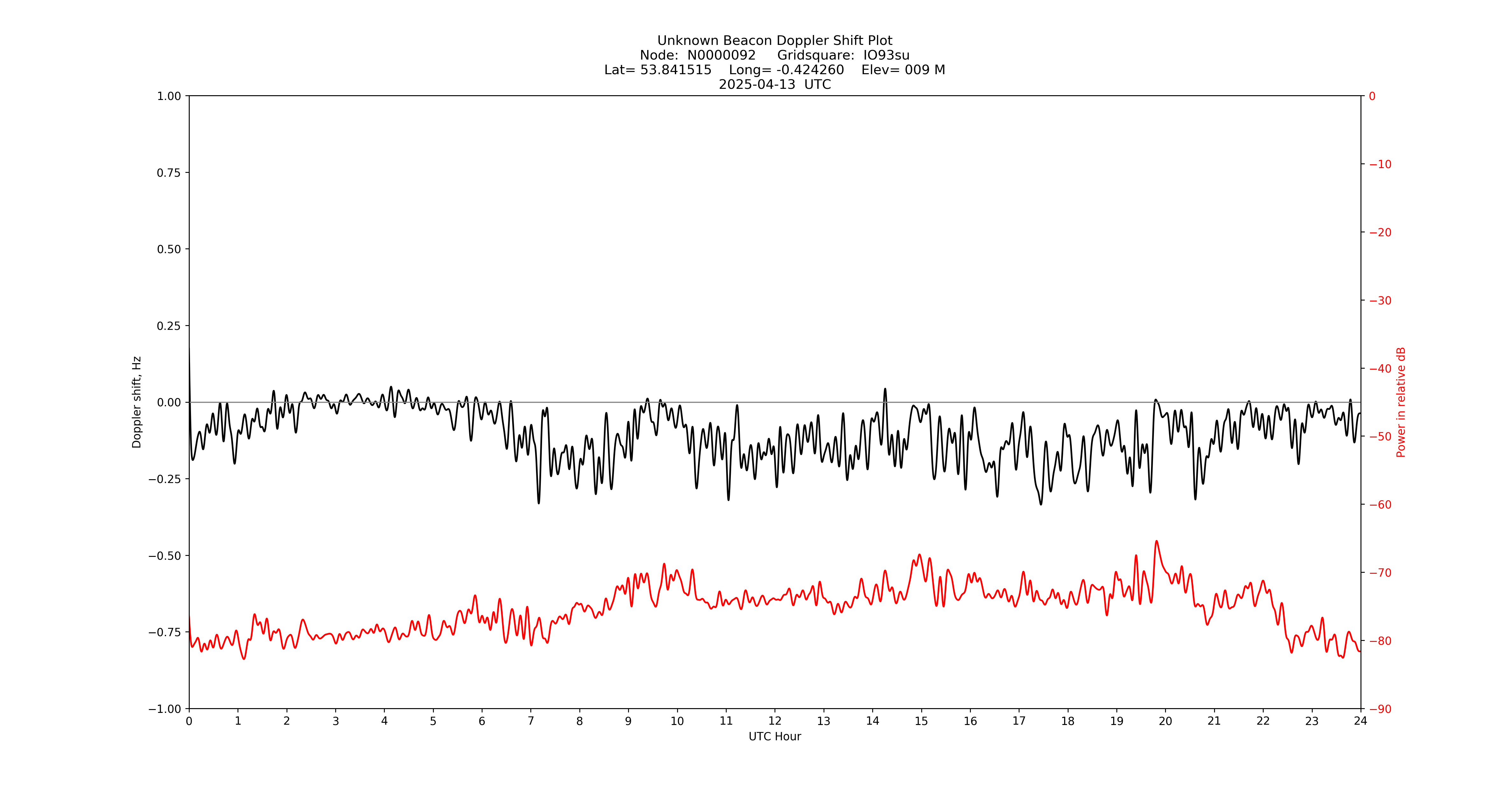 Graph for Observation Unavailable