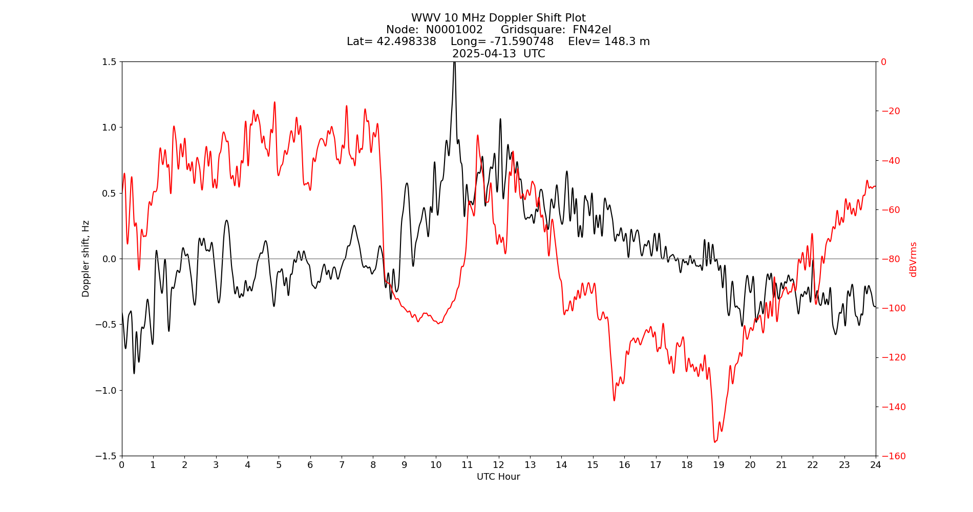 Graph for Observation Unavailable
