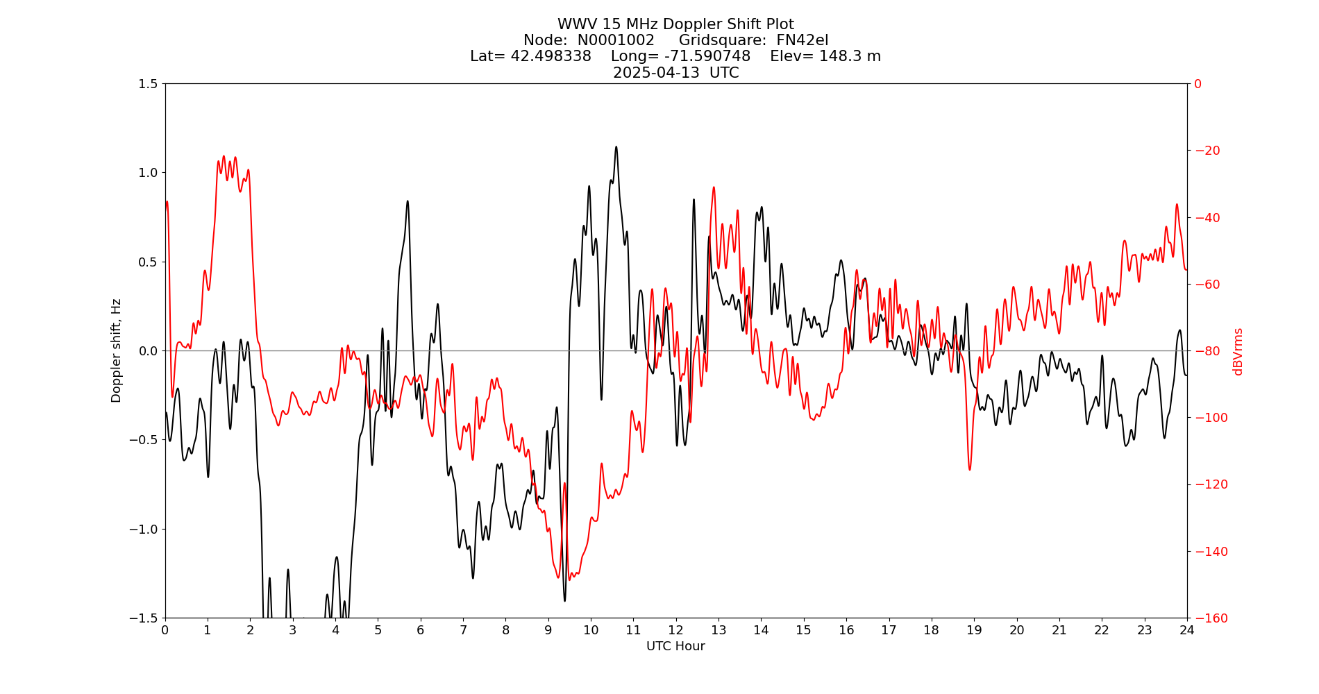 Graph for Observation Unavailable