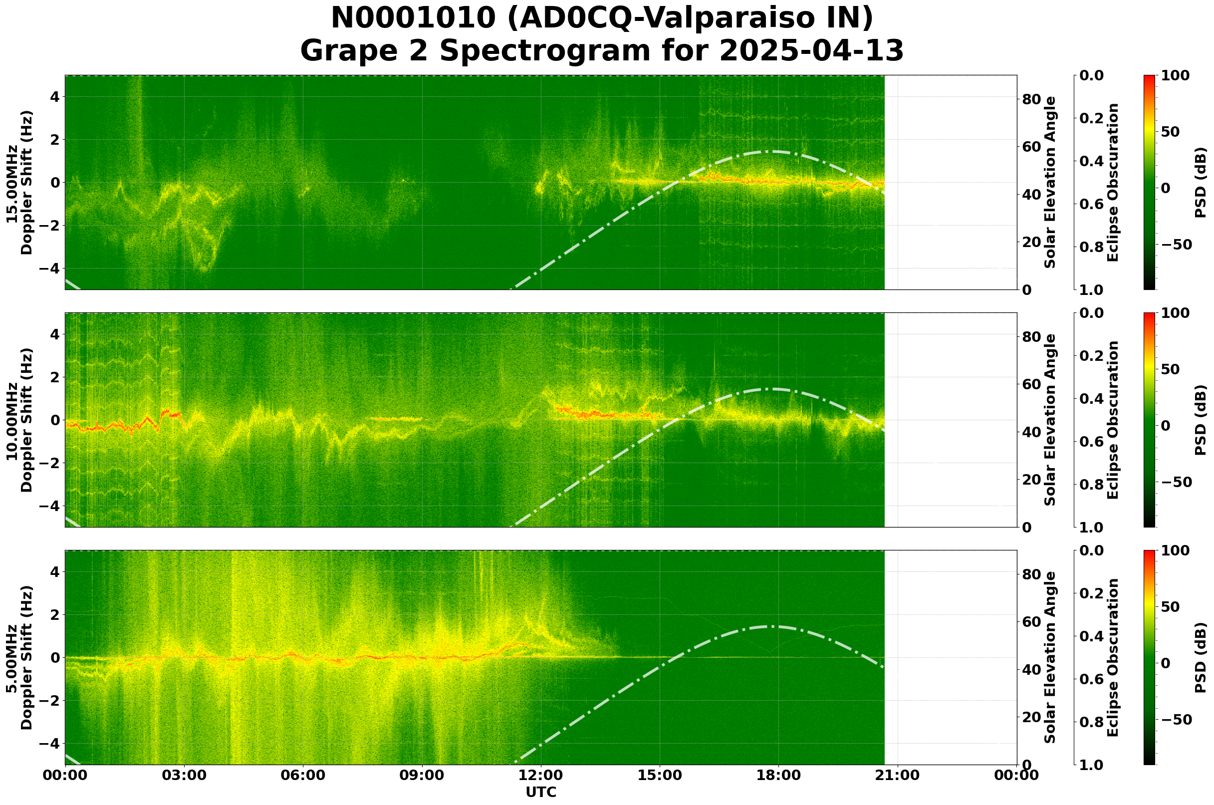 Graph for Observation Unavailable