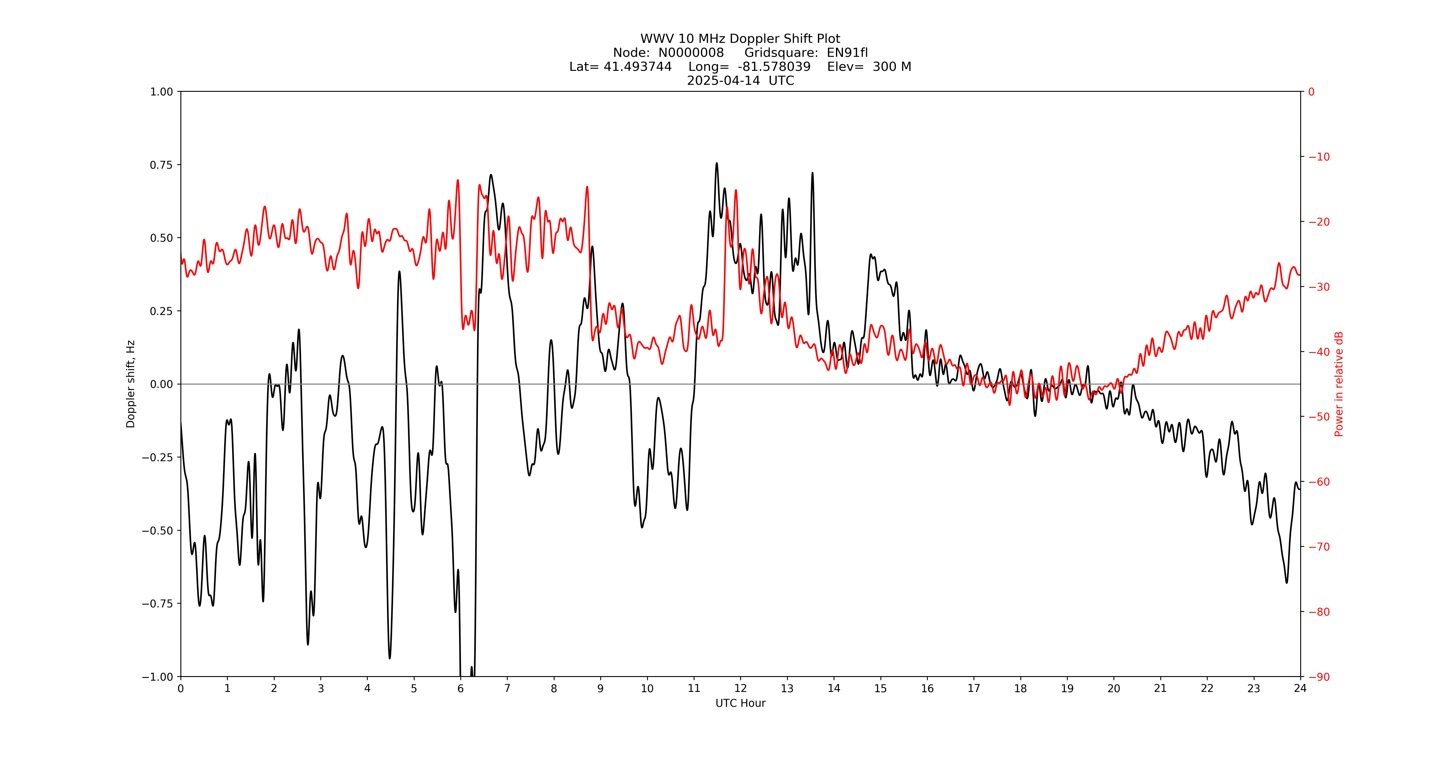 Graph for Observation Unavailable