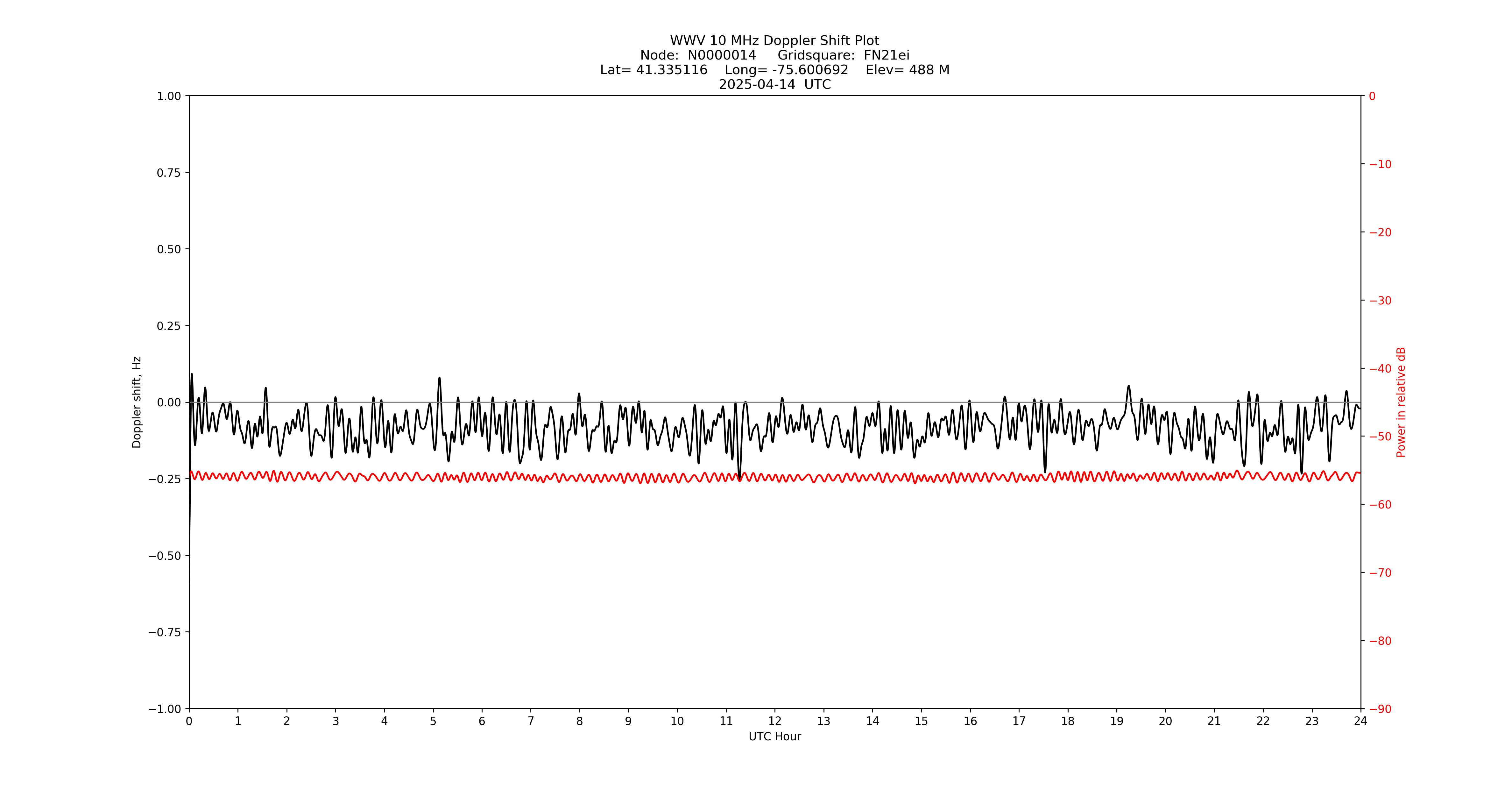 Graph for Observation Unavailable