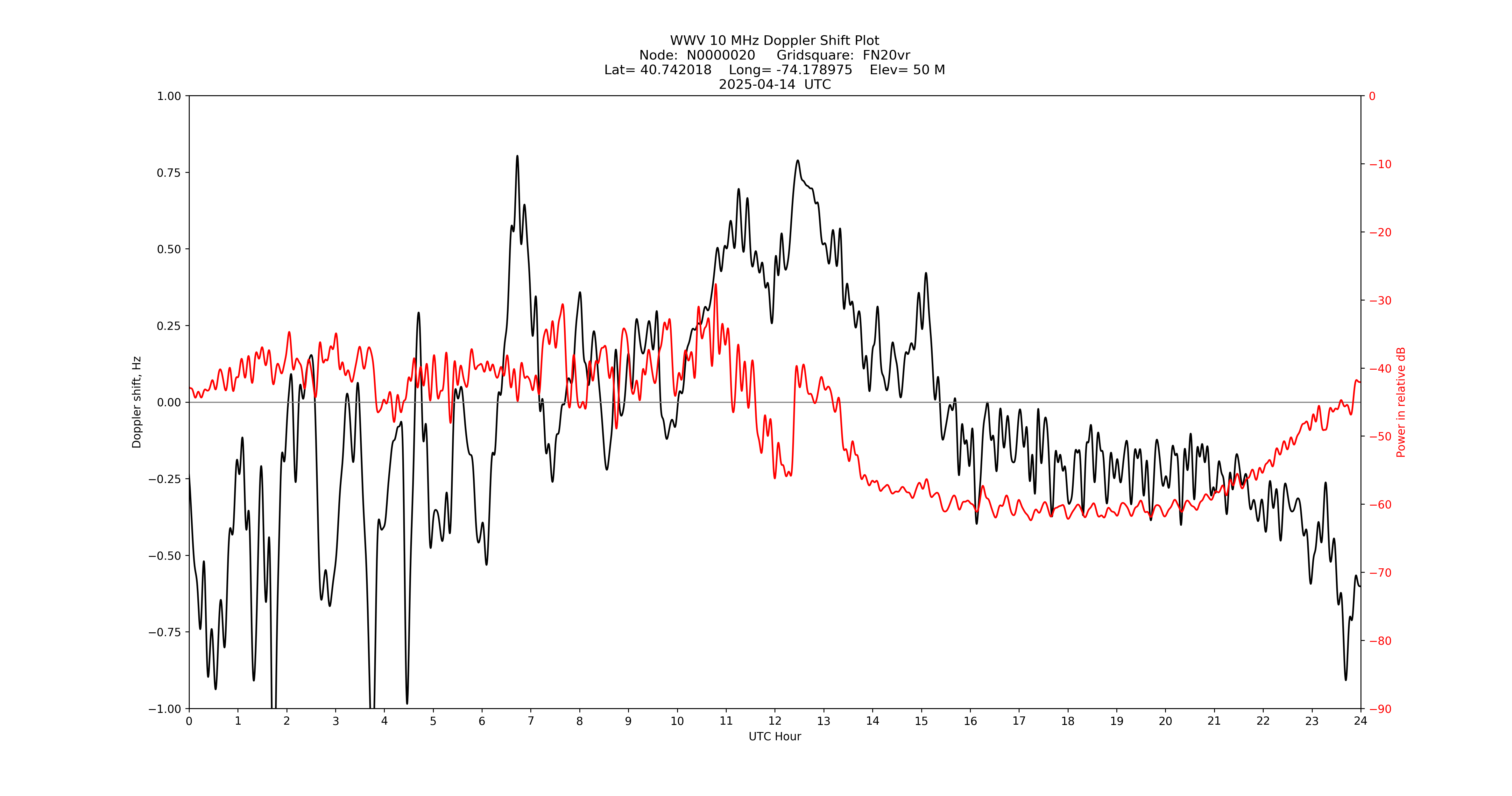 Graph for Observation Unavailable