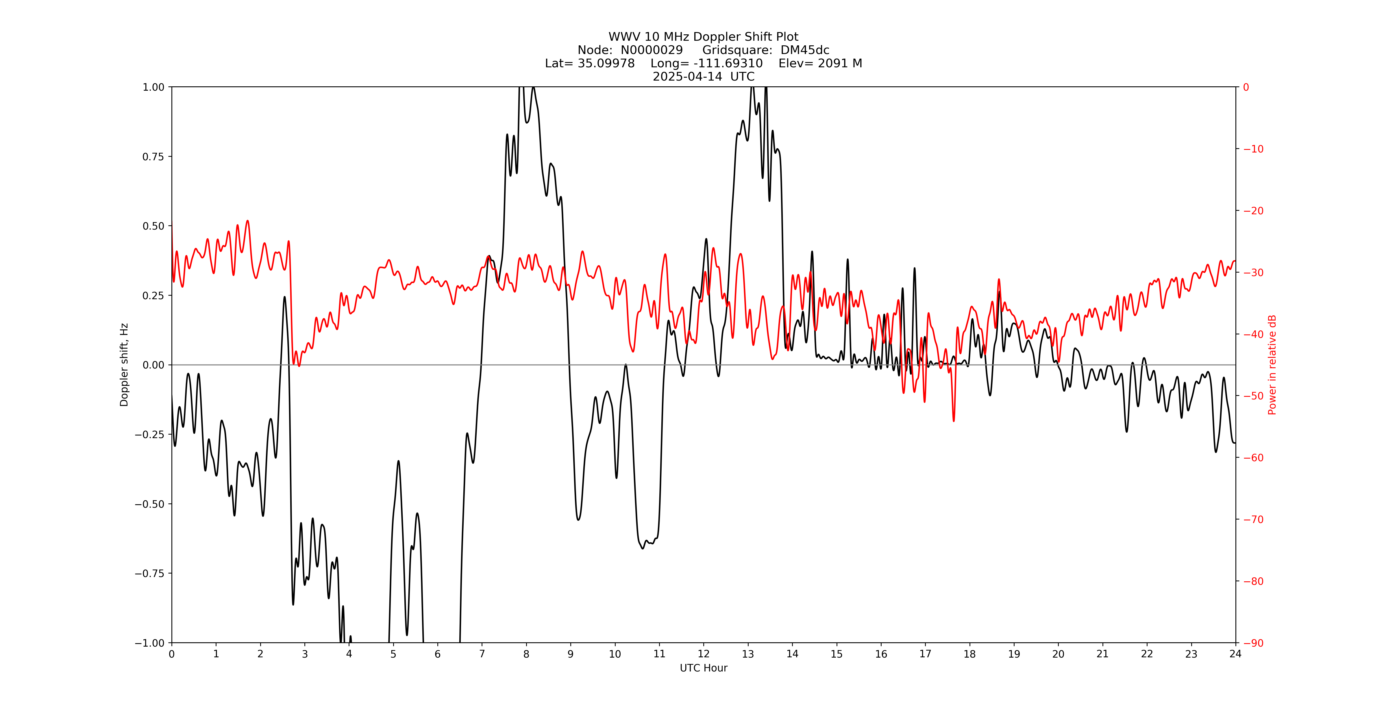Graph for Observation Unavailable