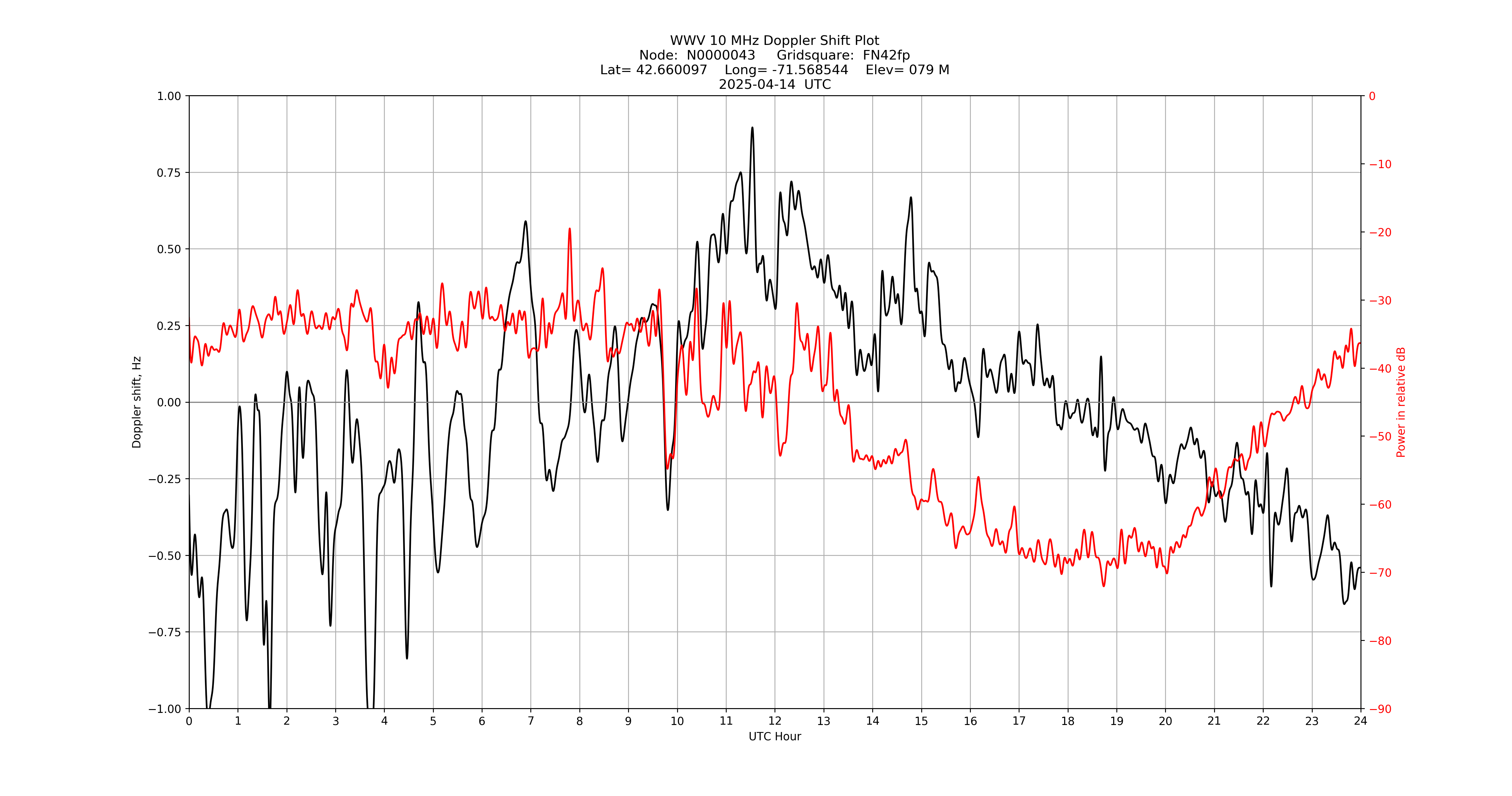 Graph for Observation Unavailable