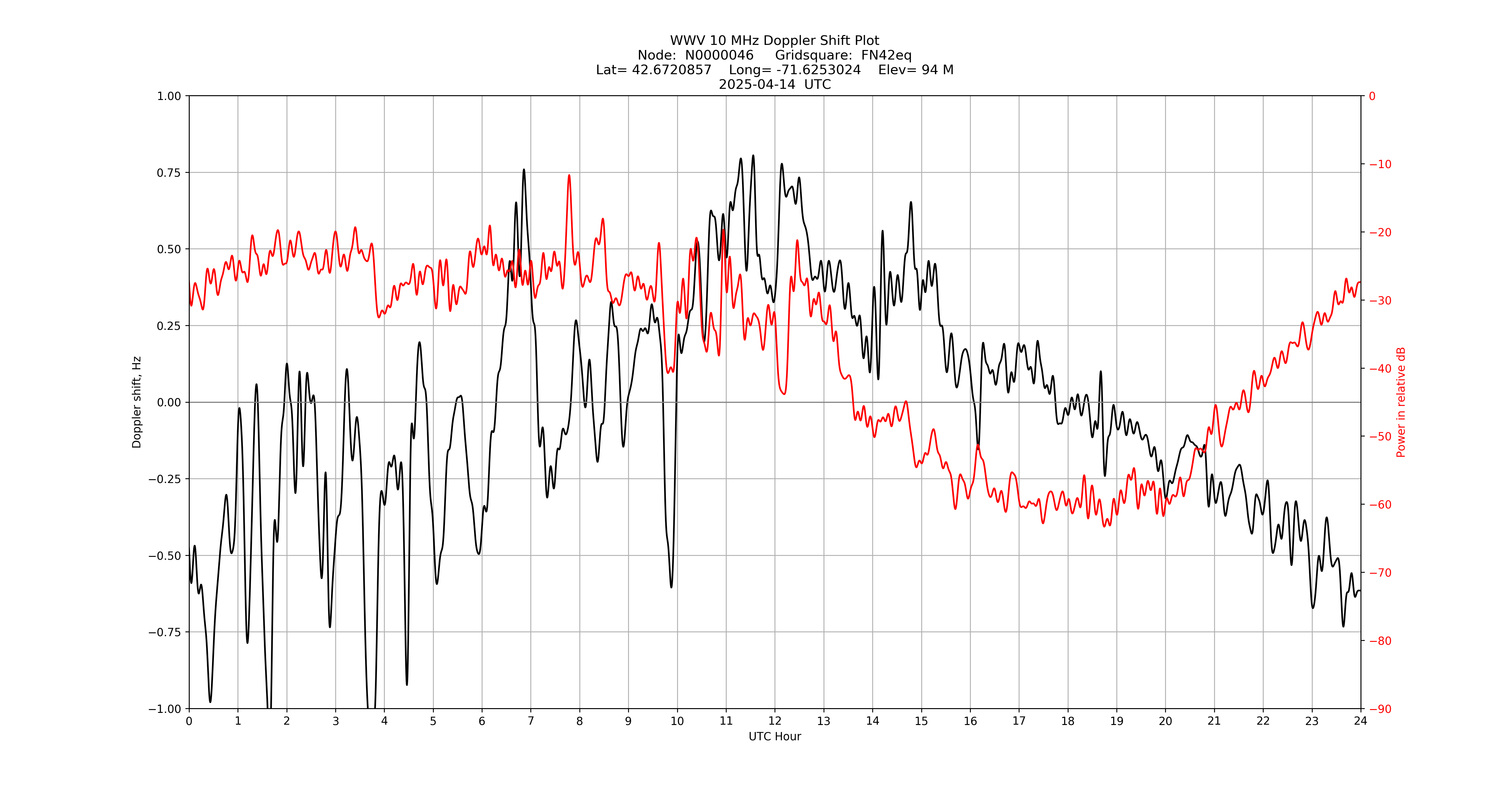 Graph for Observation Unavailable