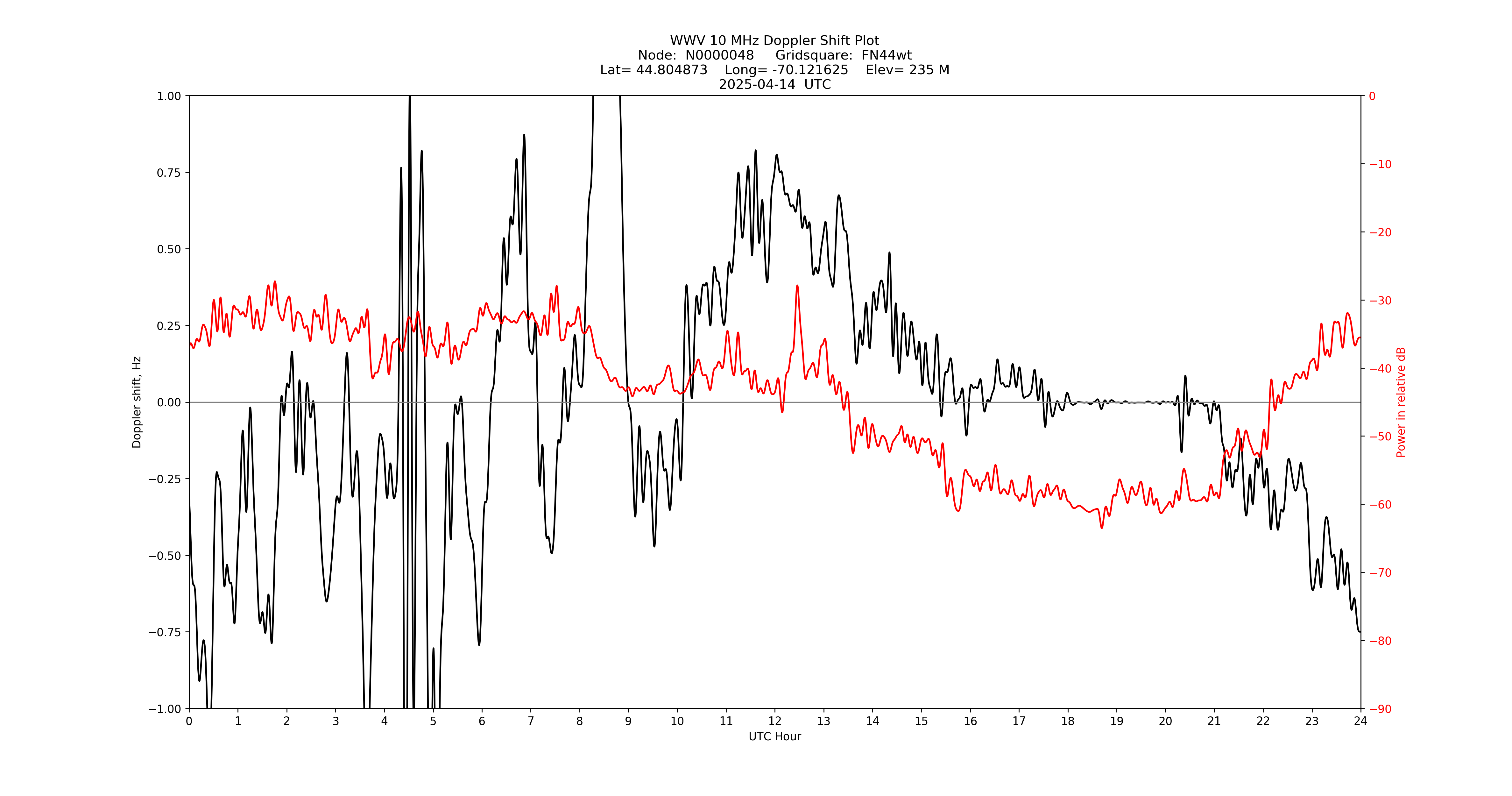 Graph for Observation Unavailable