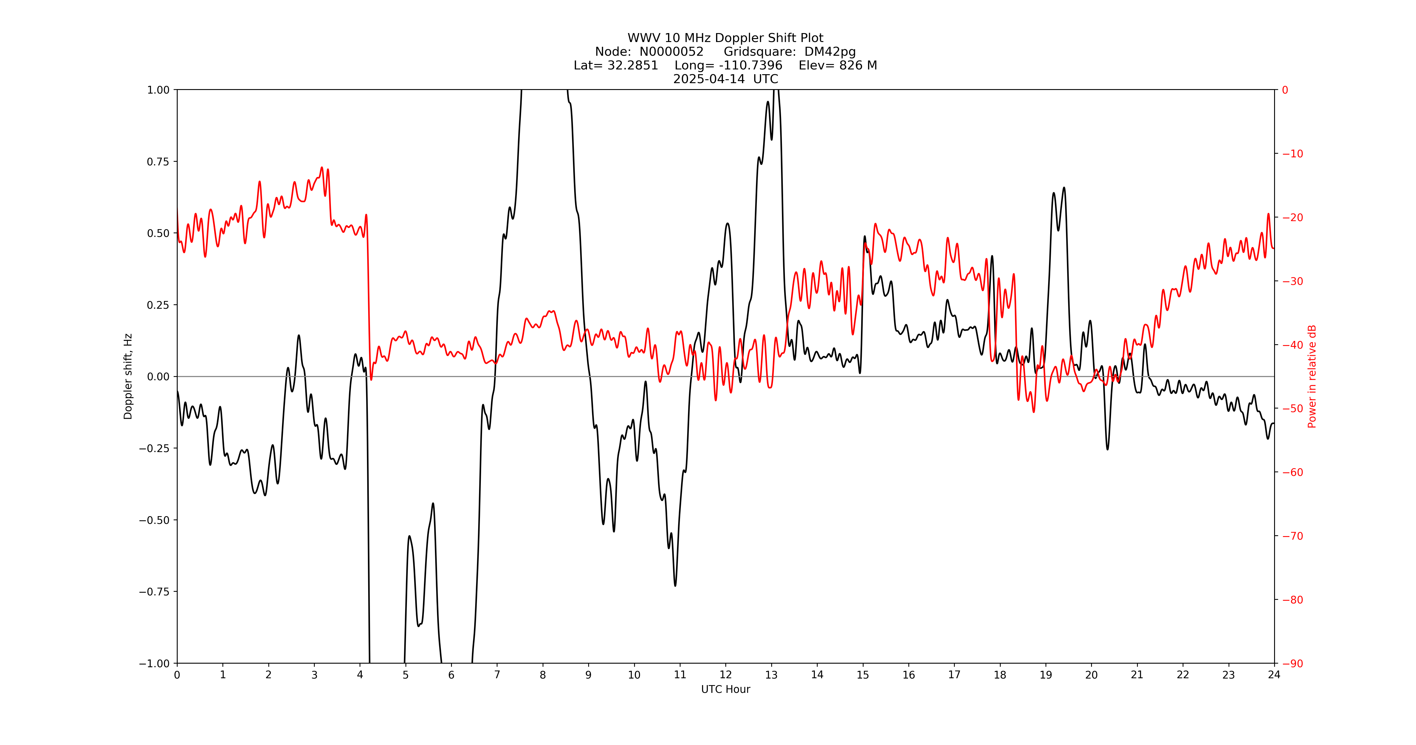 Graph for Observation Unavailable