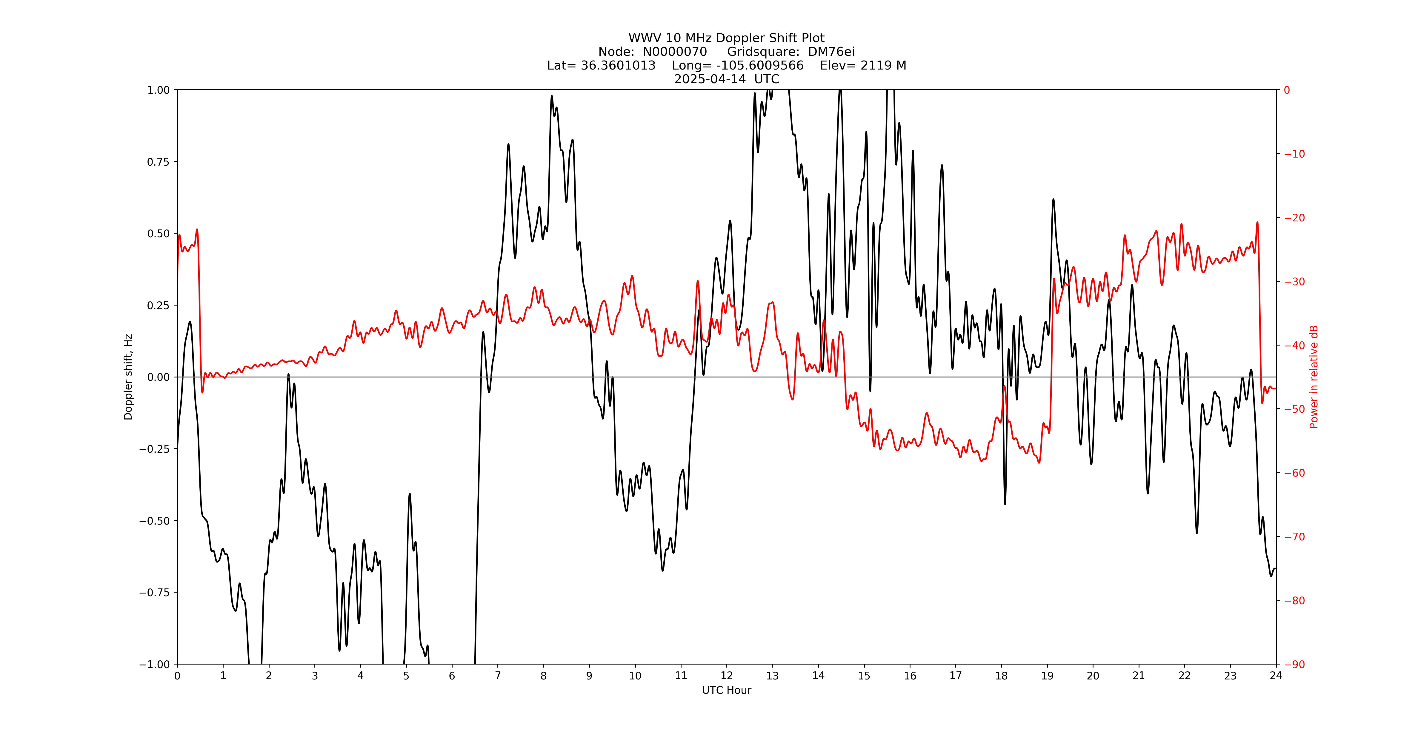 Graph for Observation Unavailable