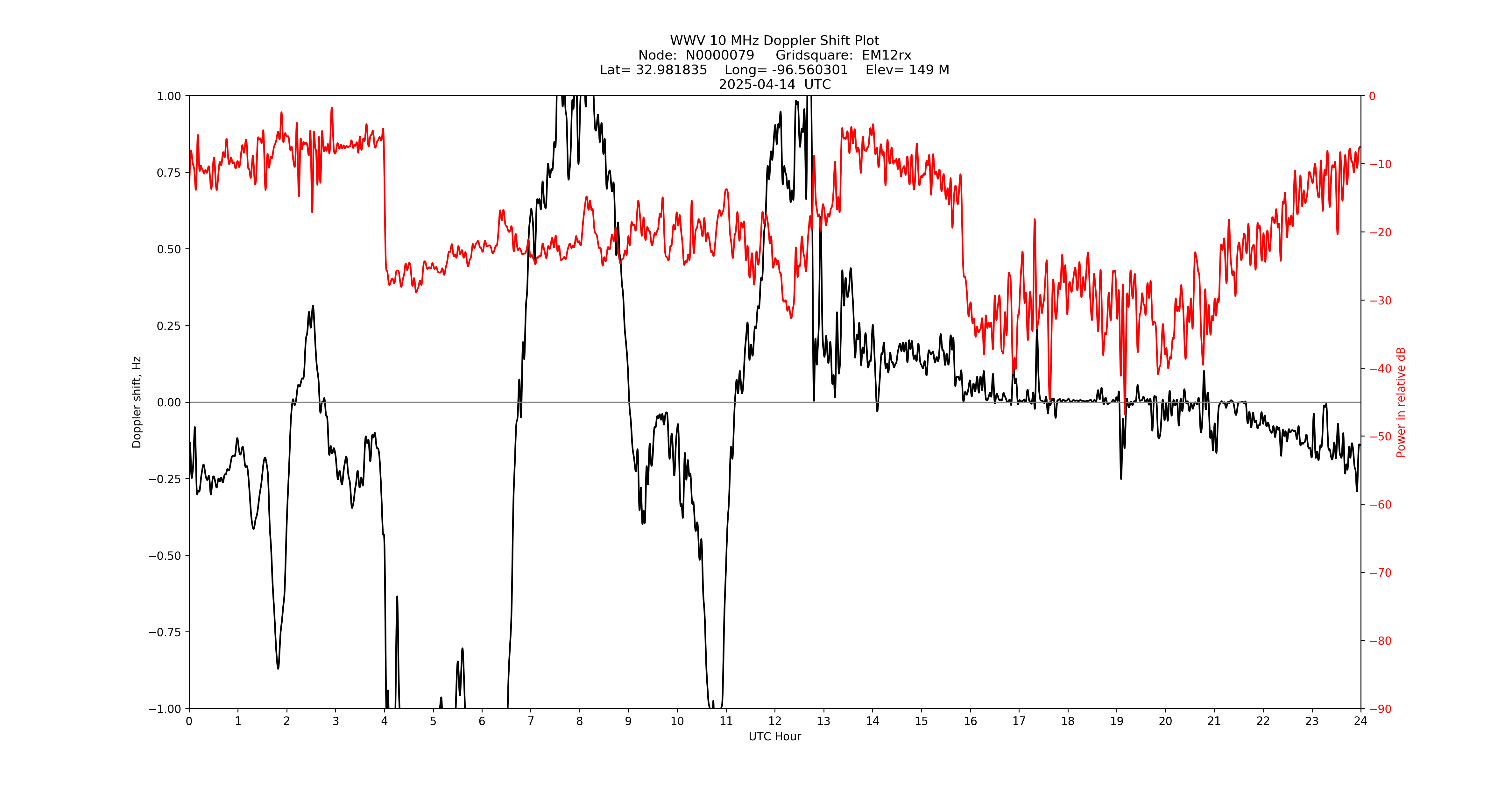 Graph for Observation Unavailable