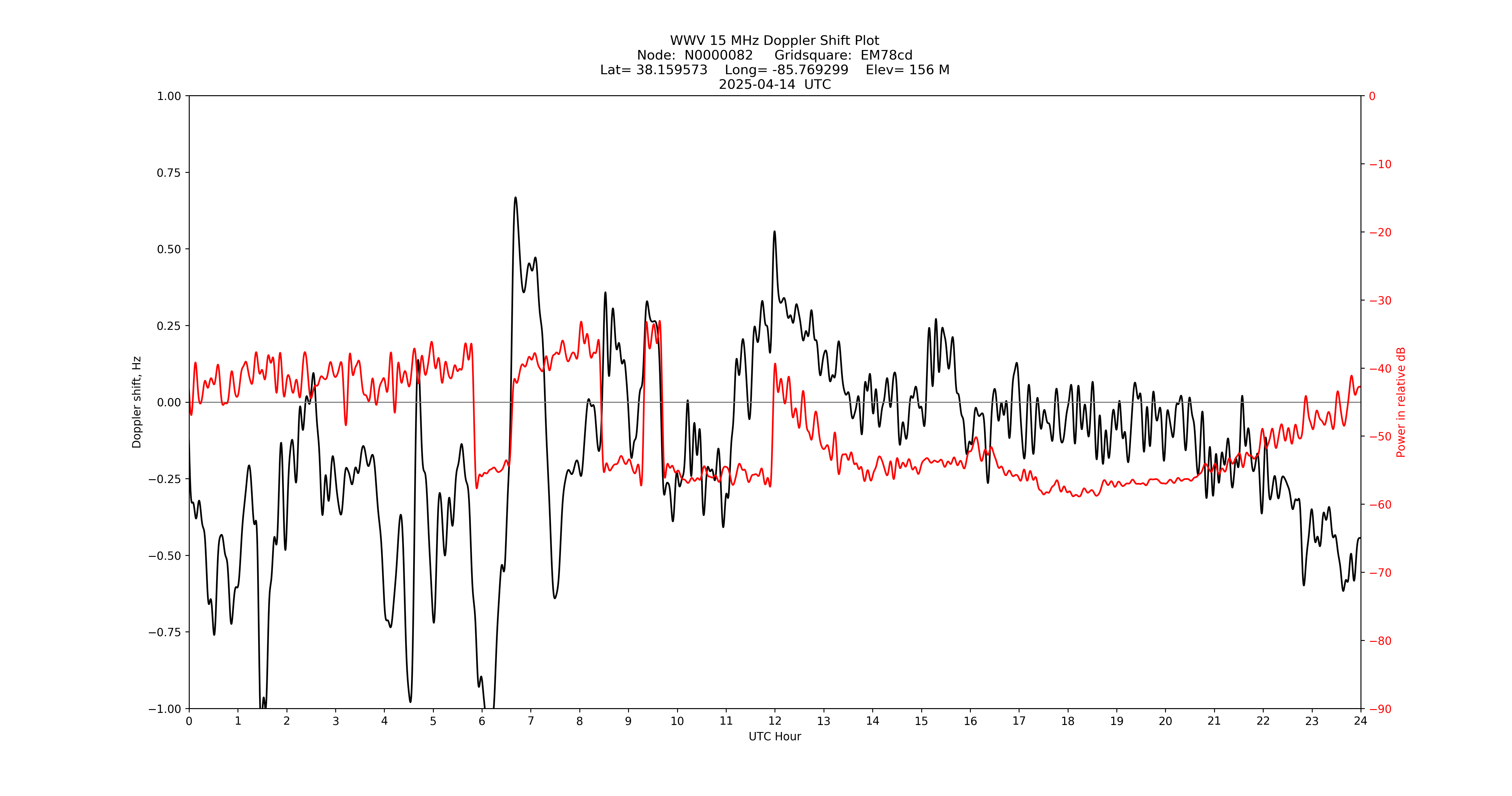Graph for Observation Unavailable