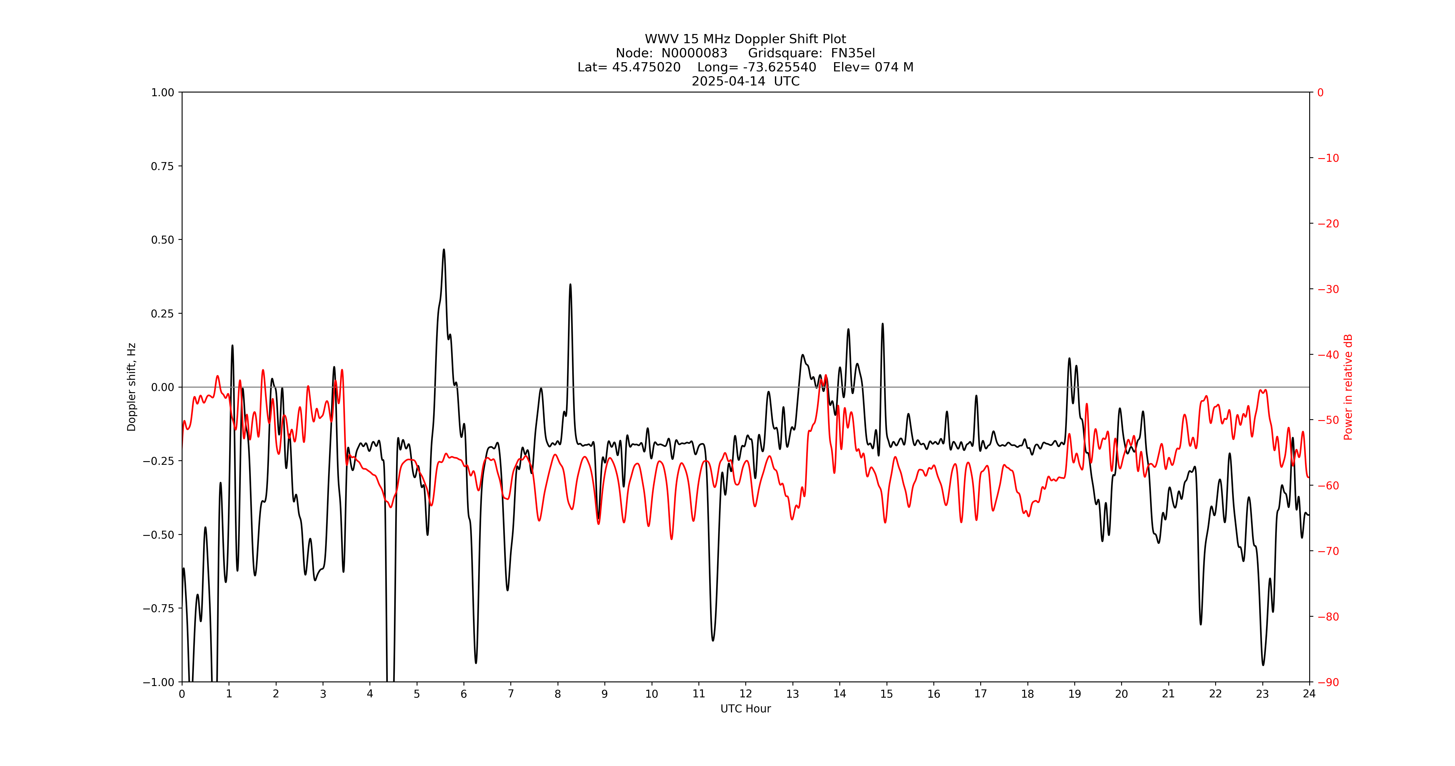 Graph for Observation Unavailable