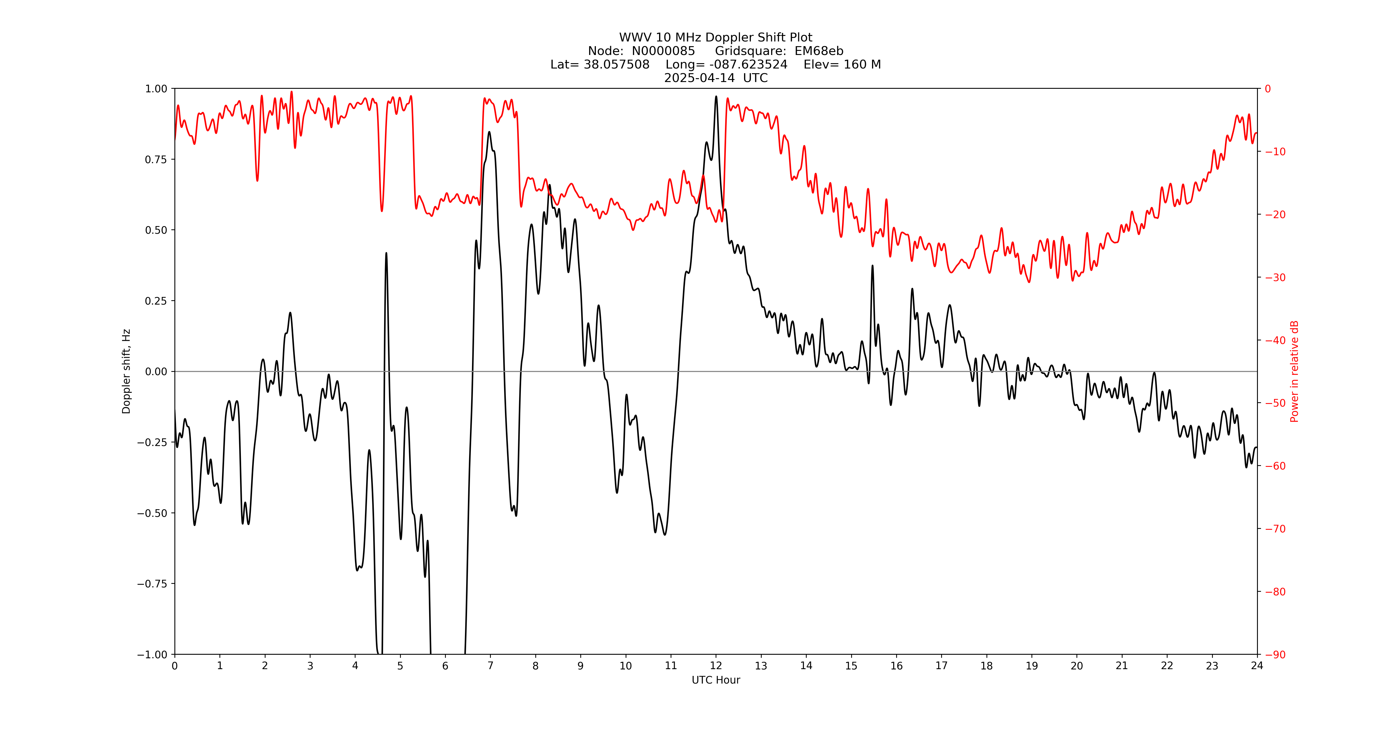 Graph for Observation Unavailable