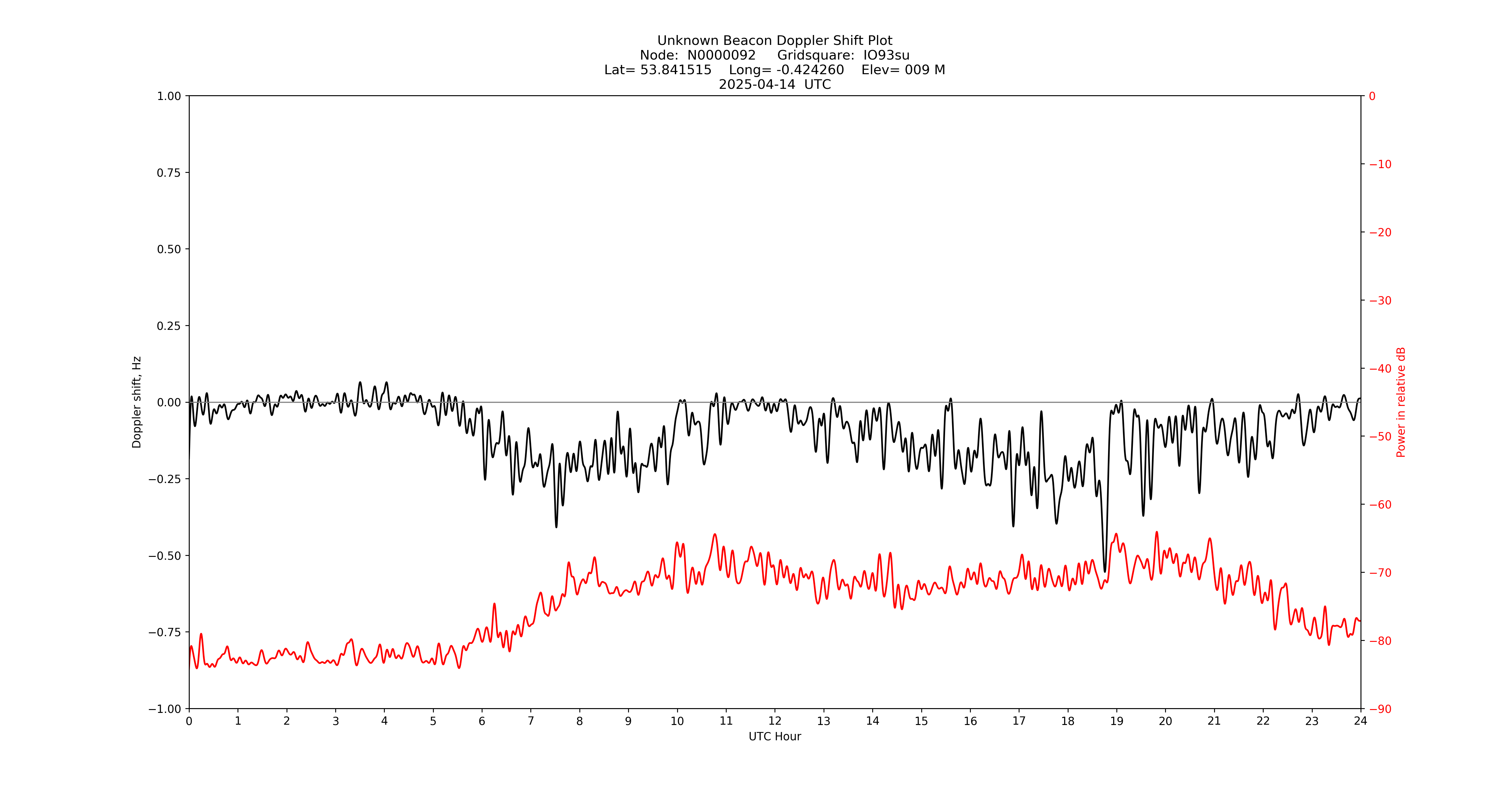 Graph for Observation Unavailable