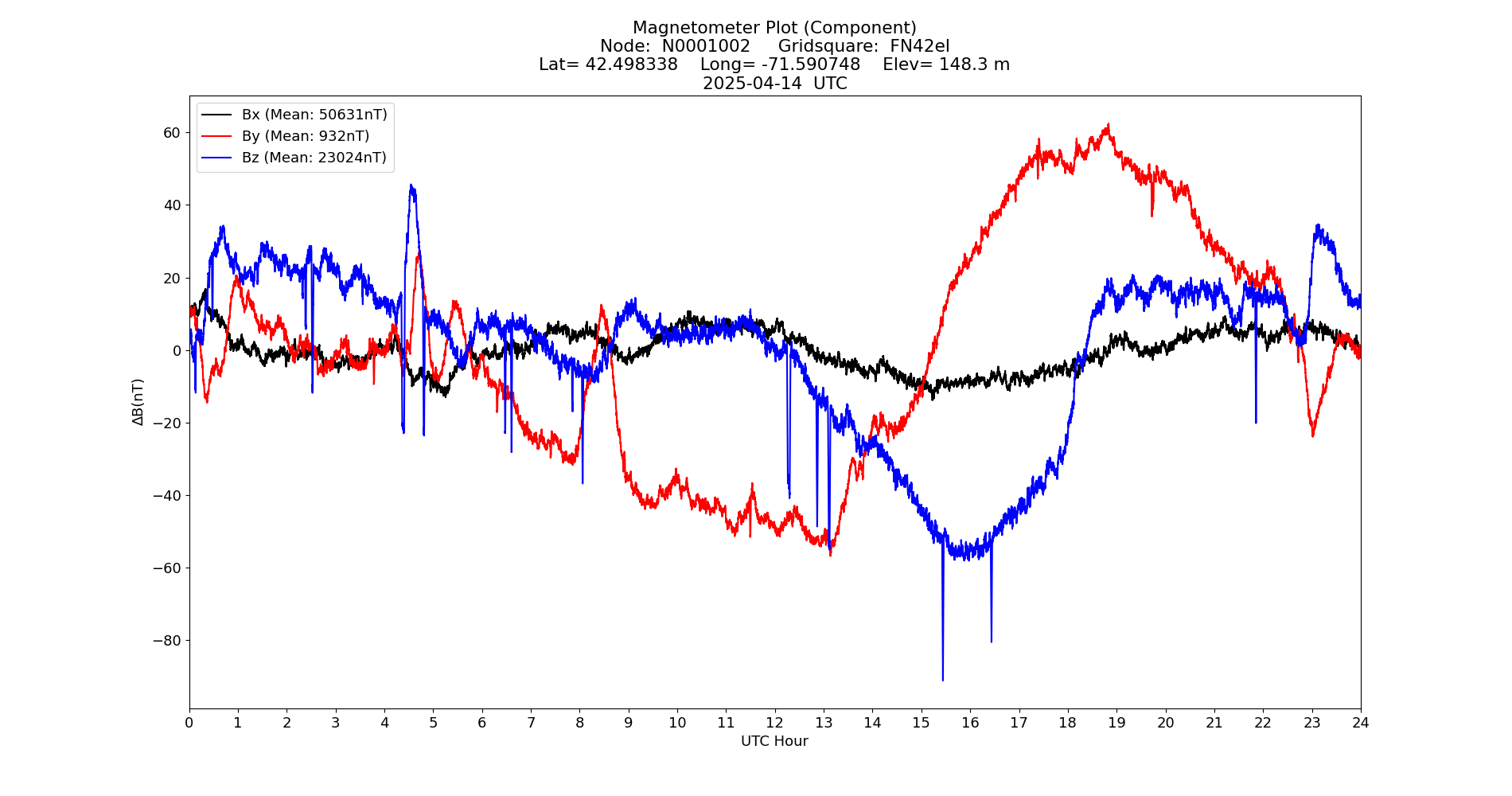 Graph for Observation Unavailable