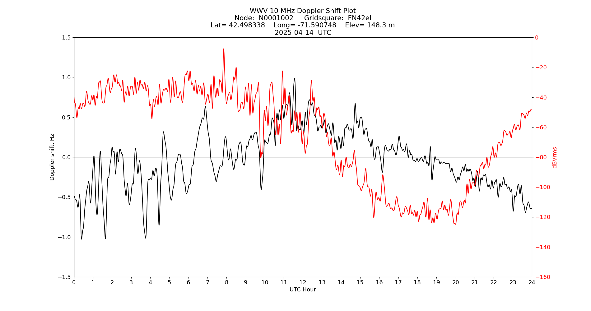 Graph for Observation Unavailable