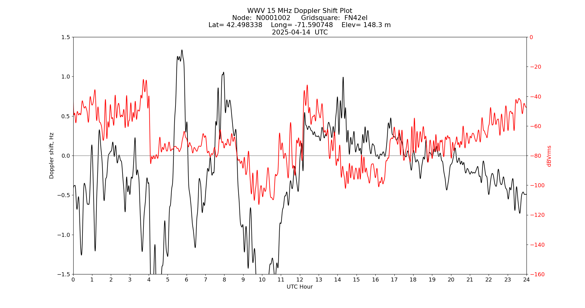 Graph for Observation Unavailable