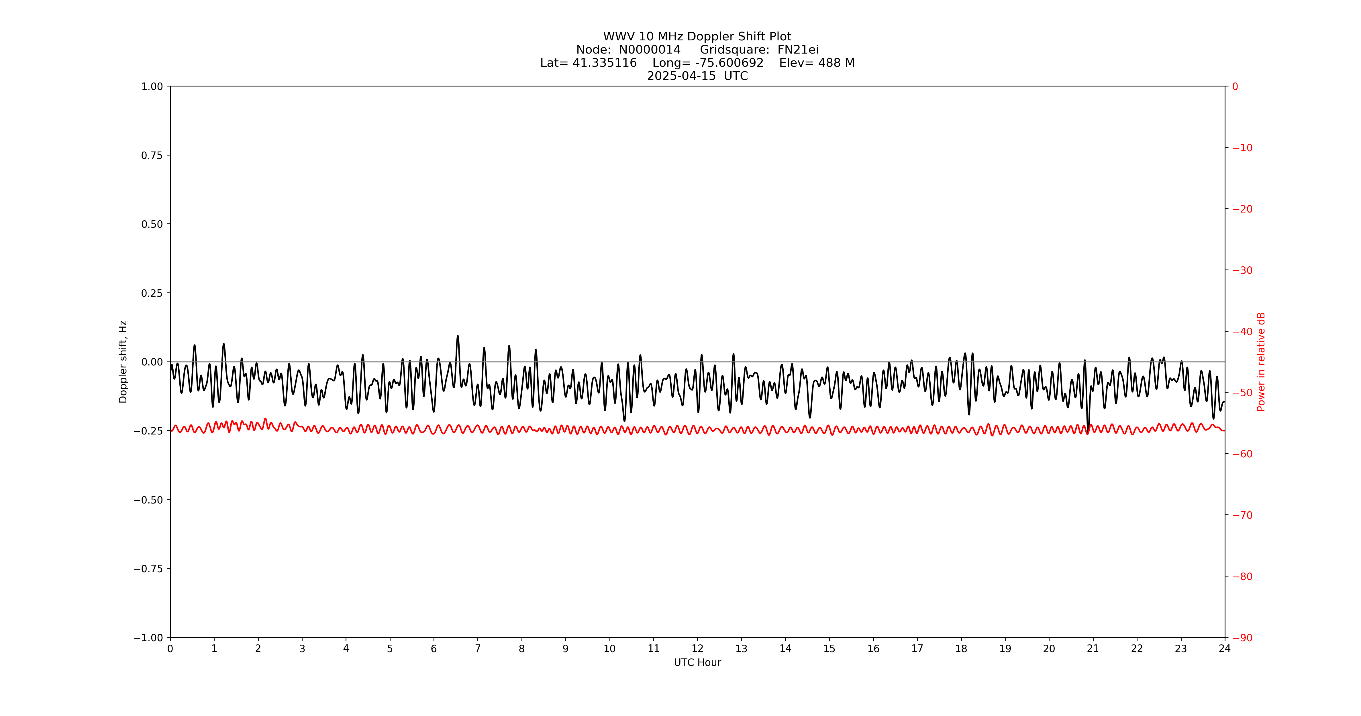 Graph for Observation Unavailable