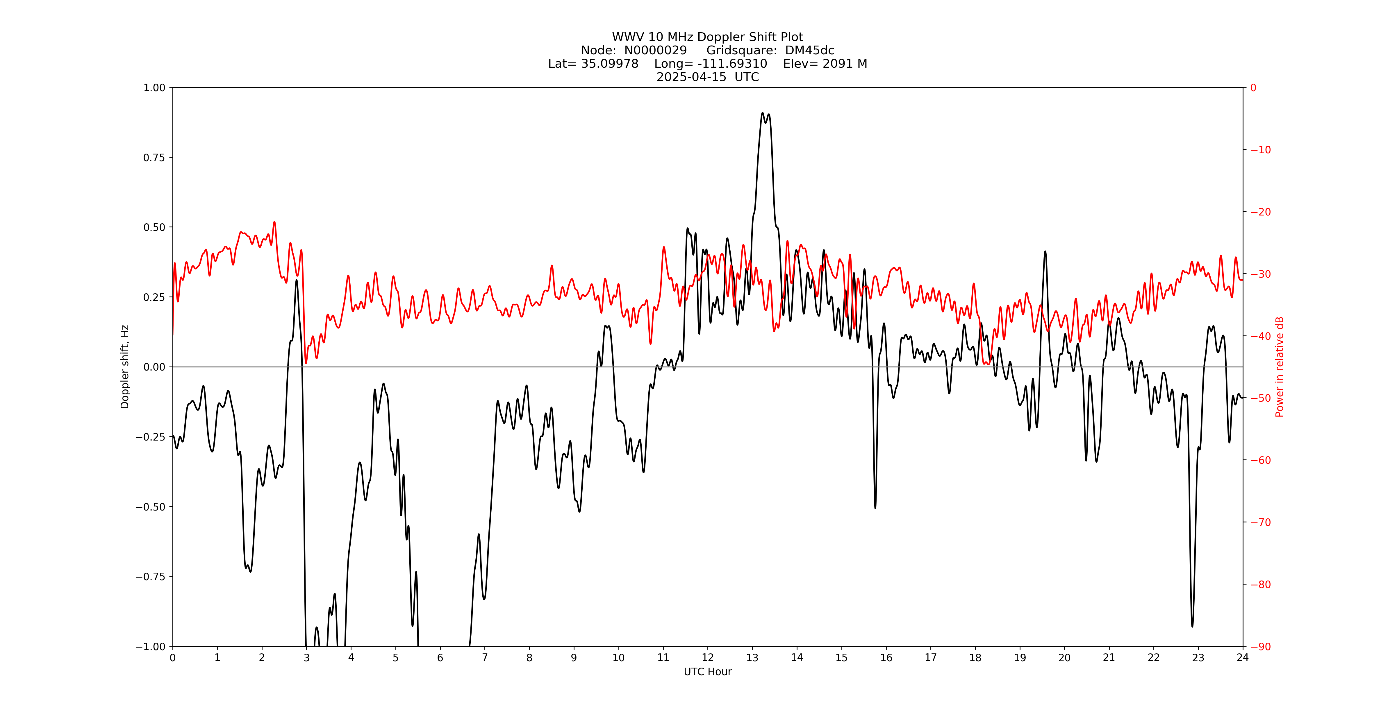 Graph for Observation Unavailable