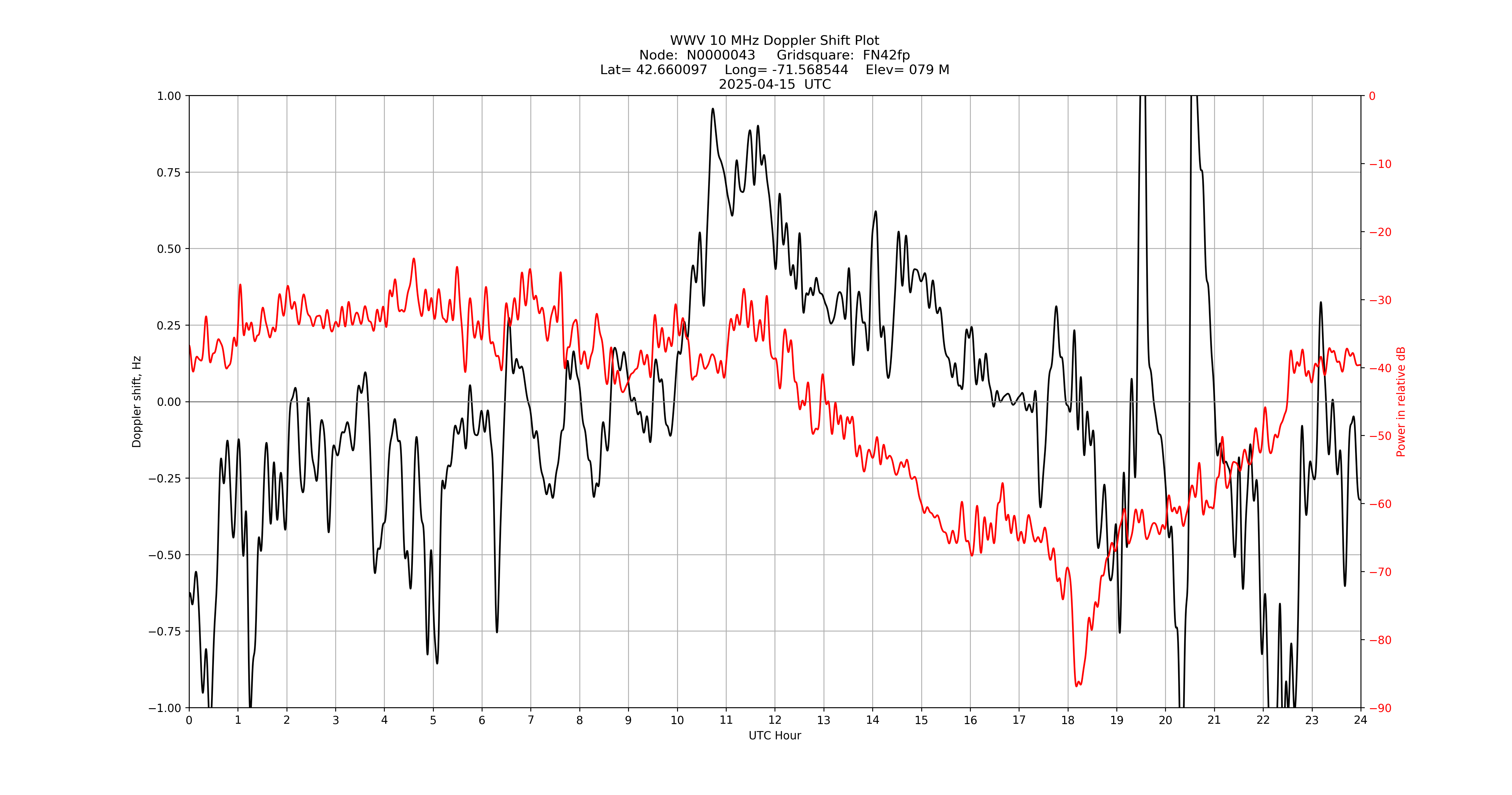 Graph for Observation Unavailable