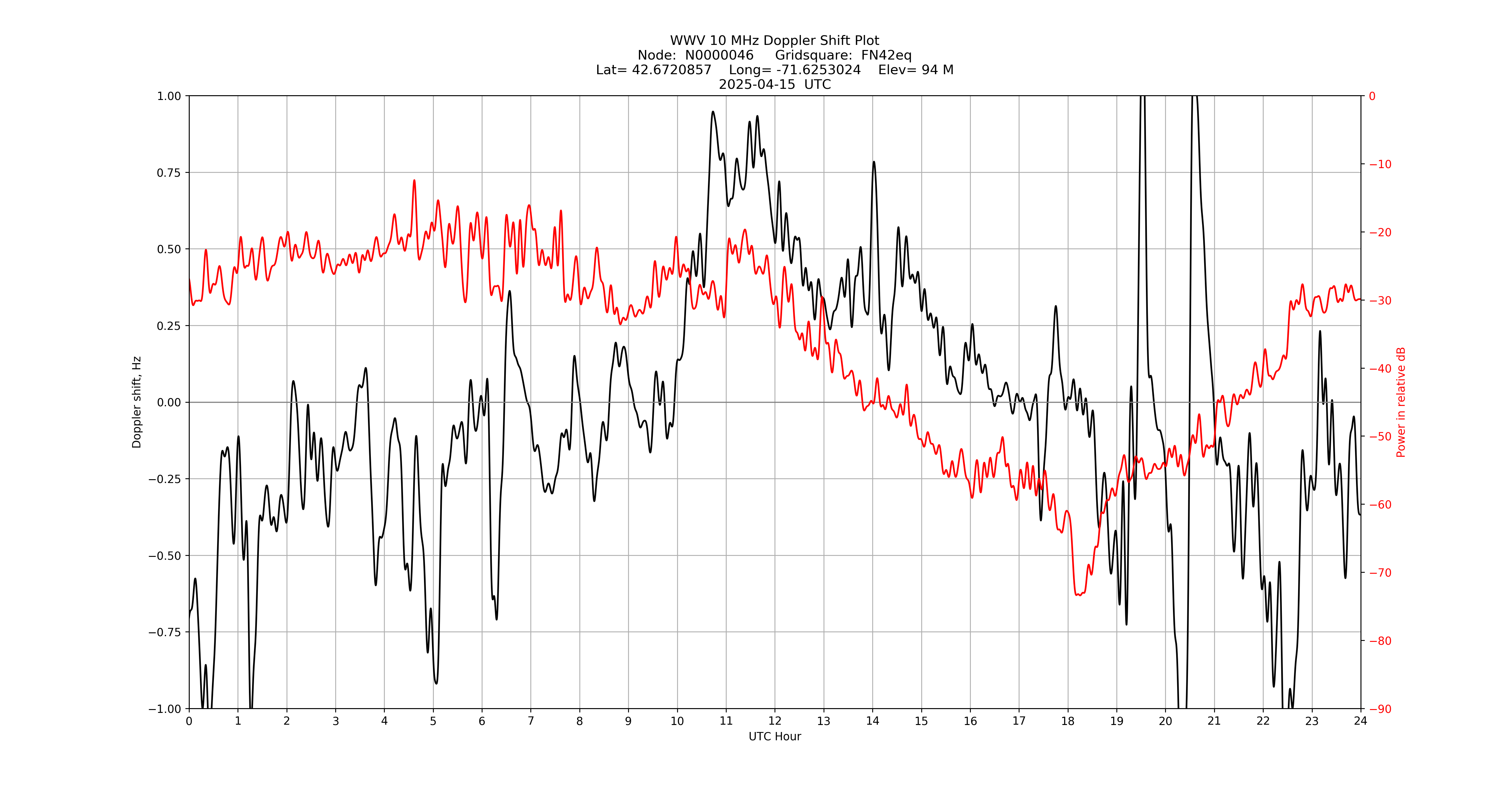 Graph for Observation Unavailable