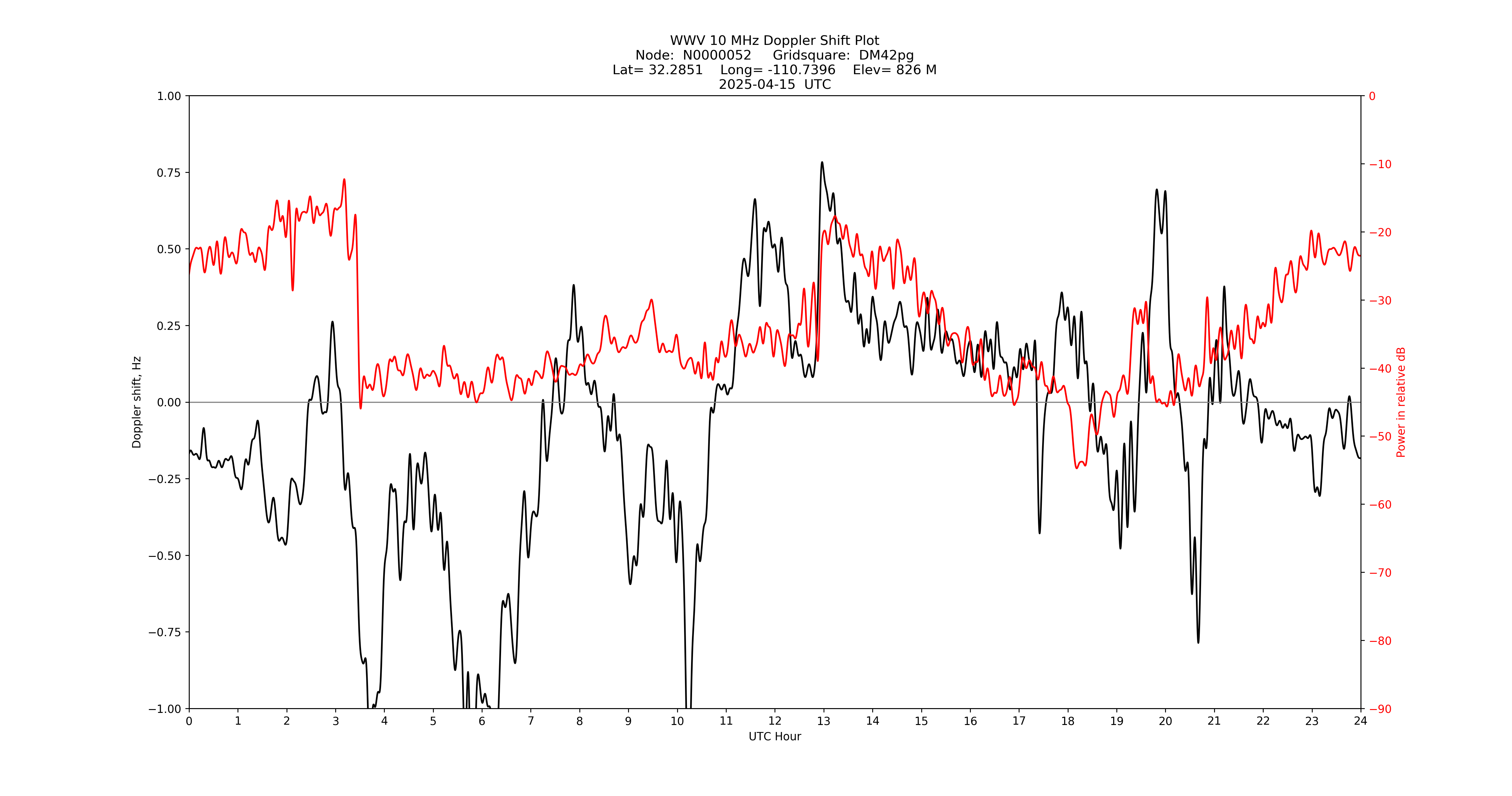 Graph for Observation Unavailable