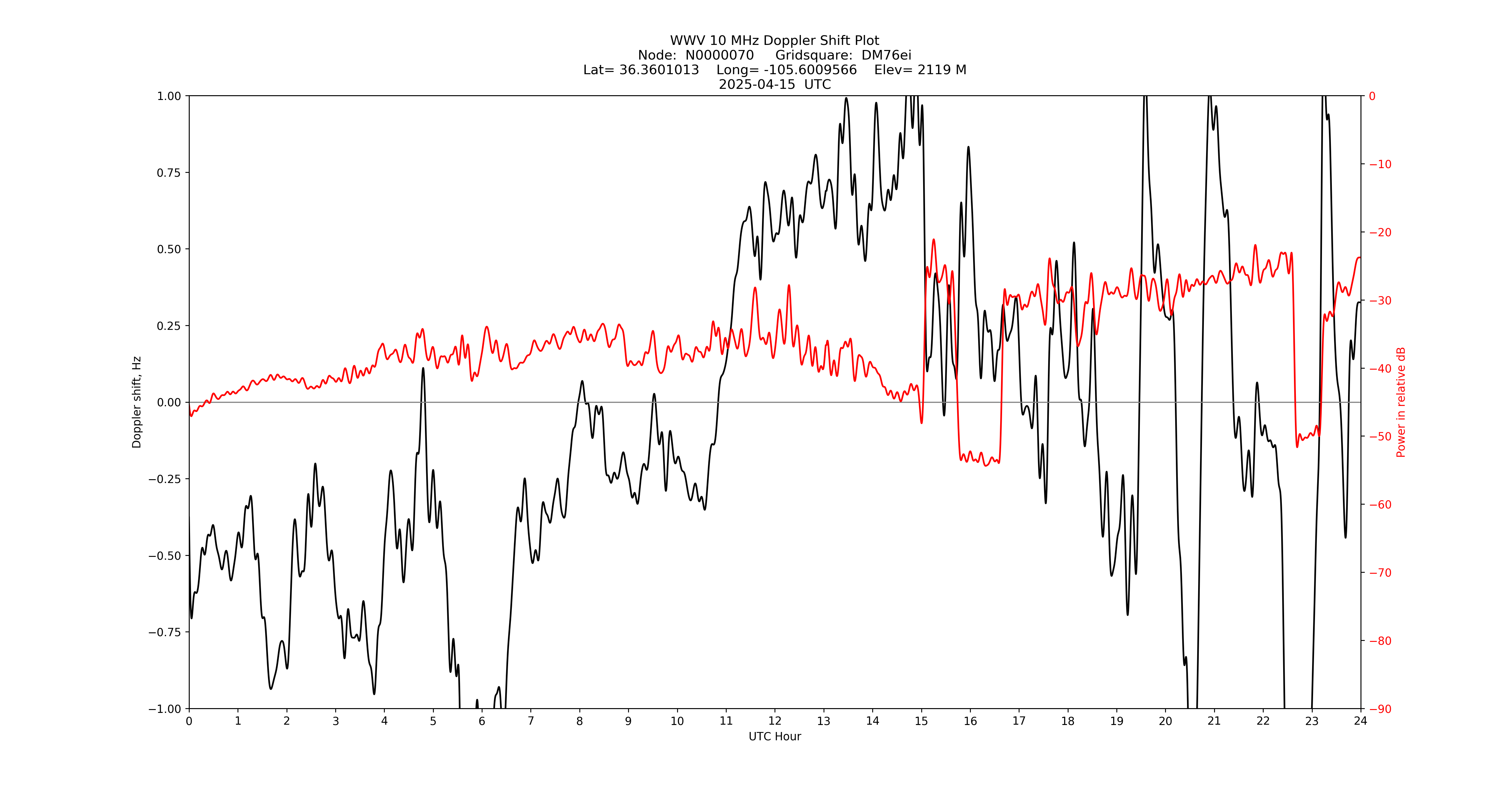Graph for Observation Unavailable