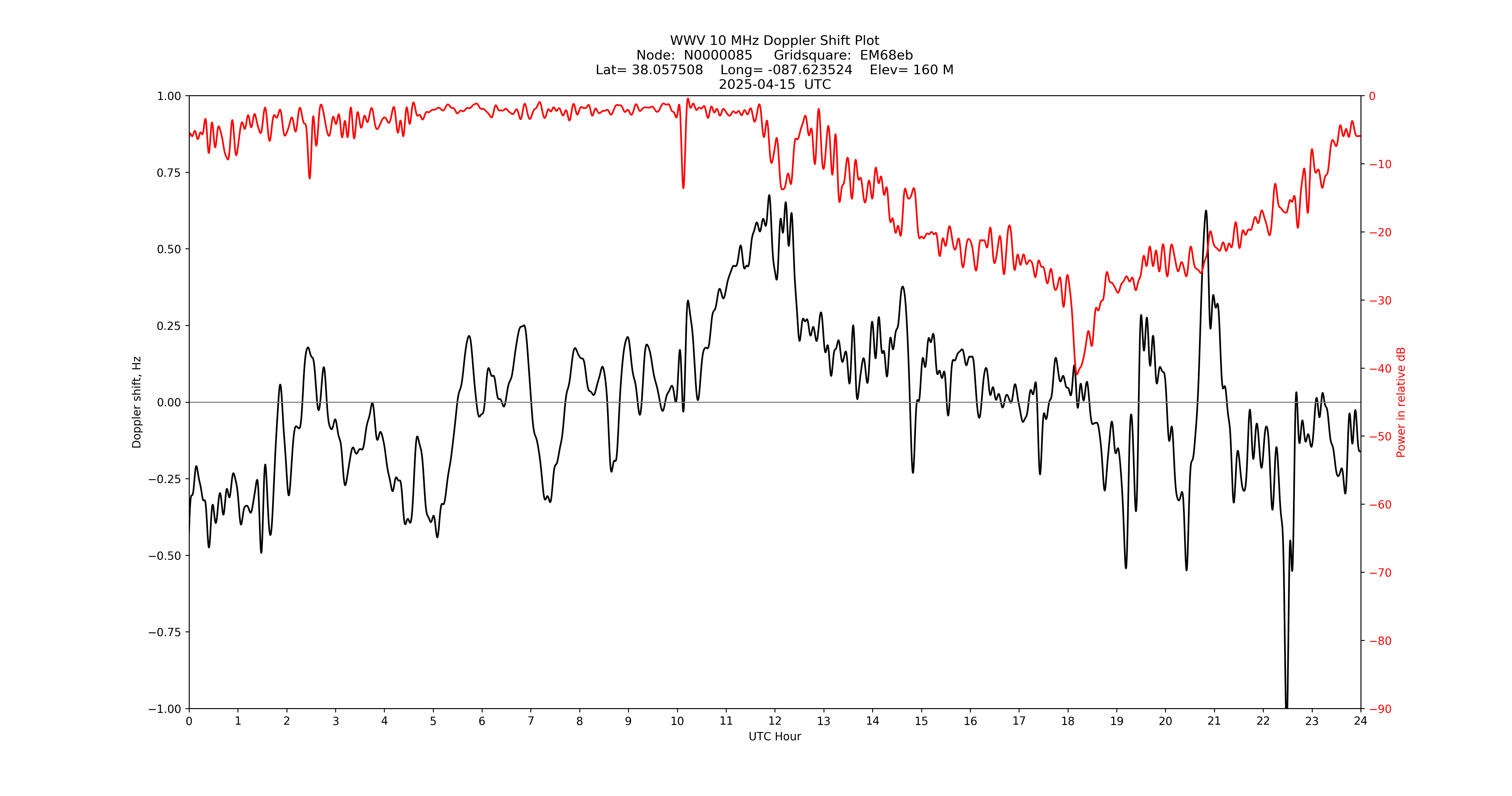 Graph for Observation Unavailable
