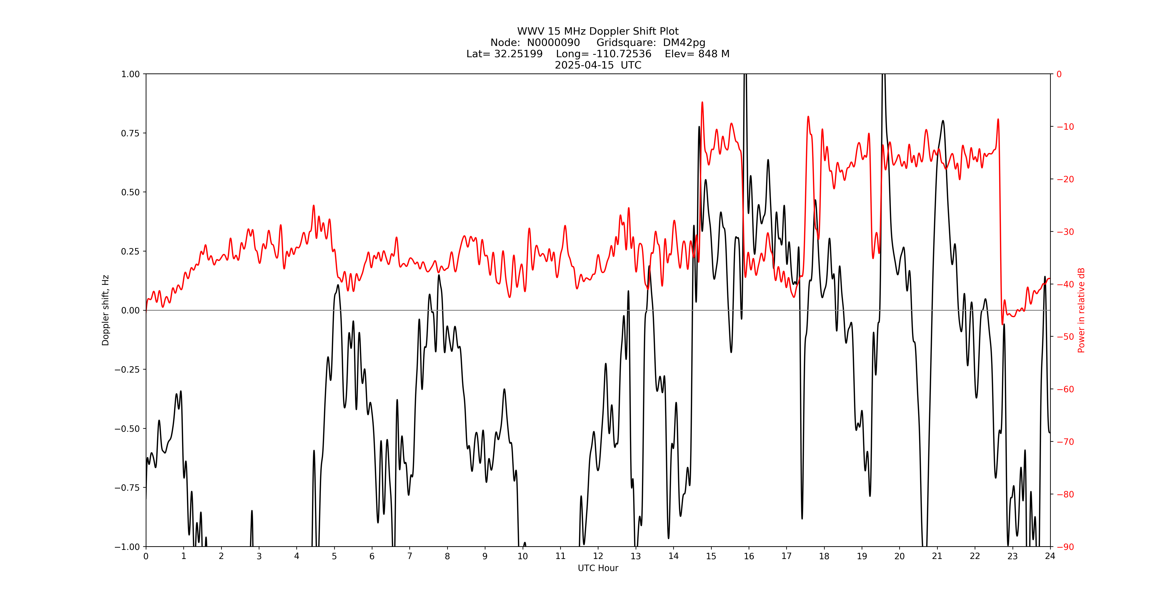 Graph for Observation Unavailable