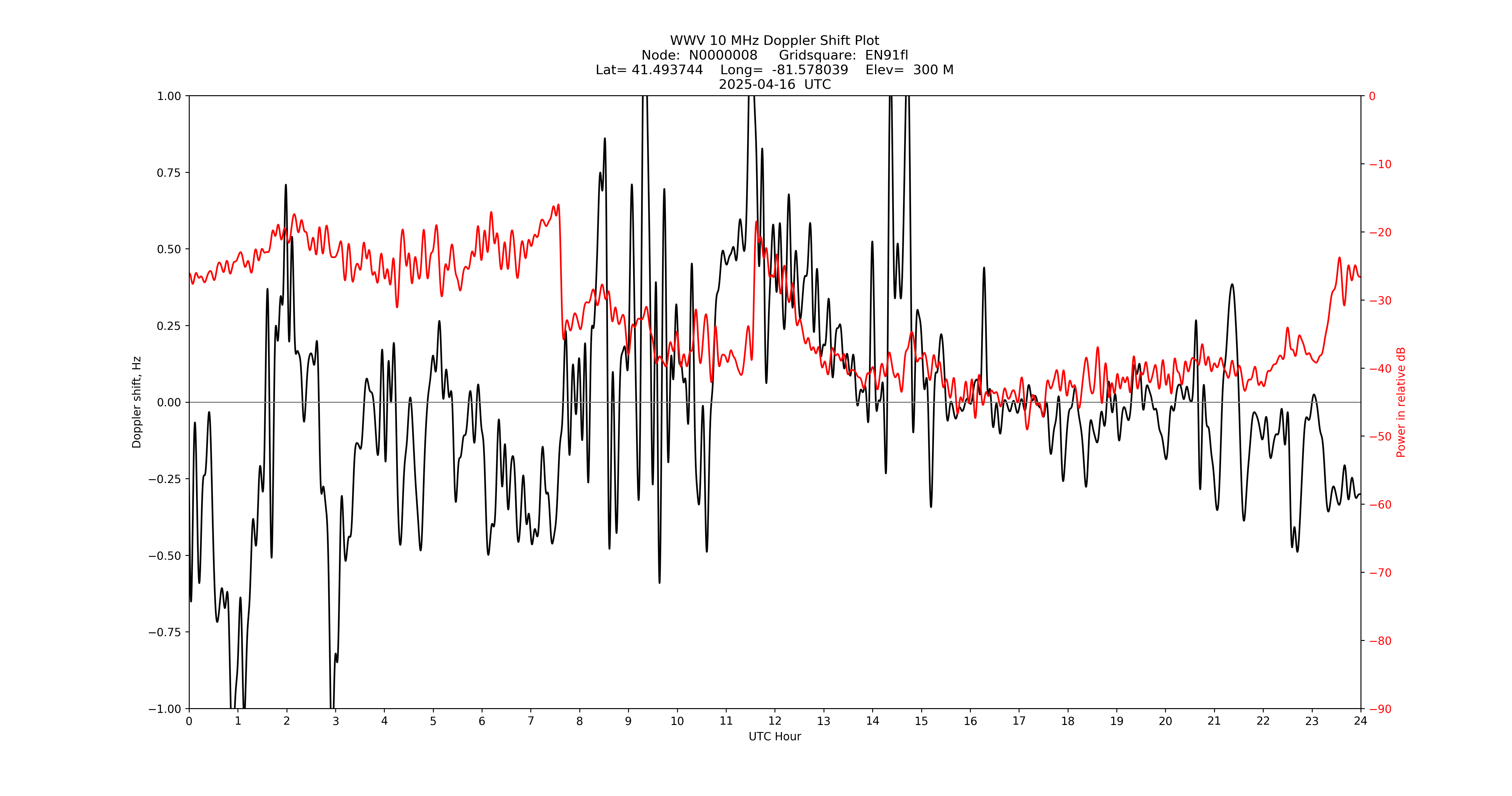 Graph for Observation Unavailable