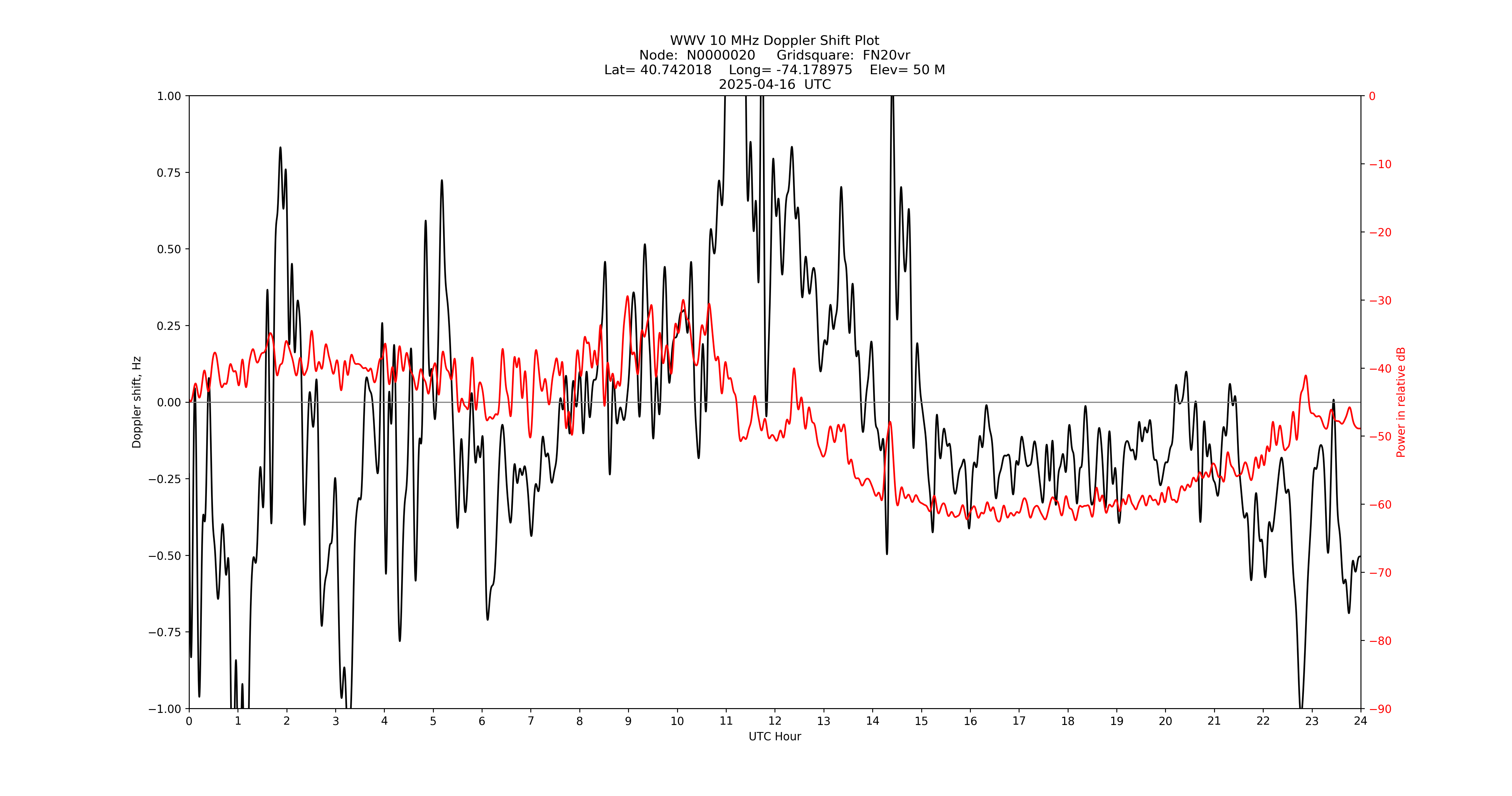 Graph for Observation Unavailable