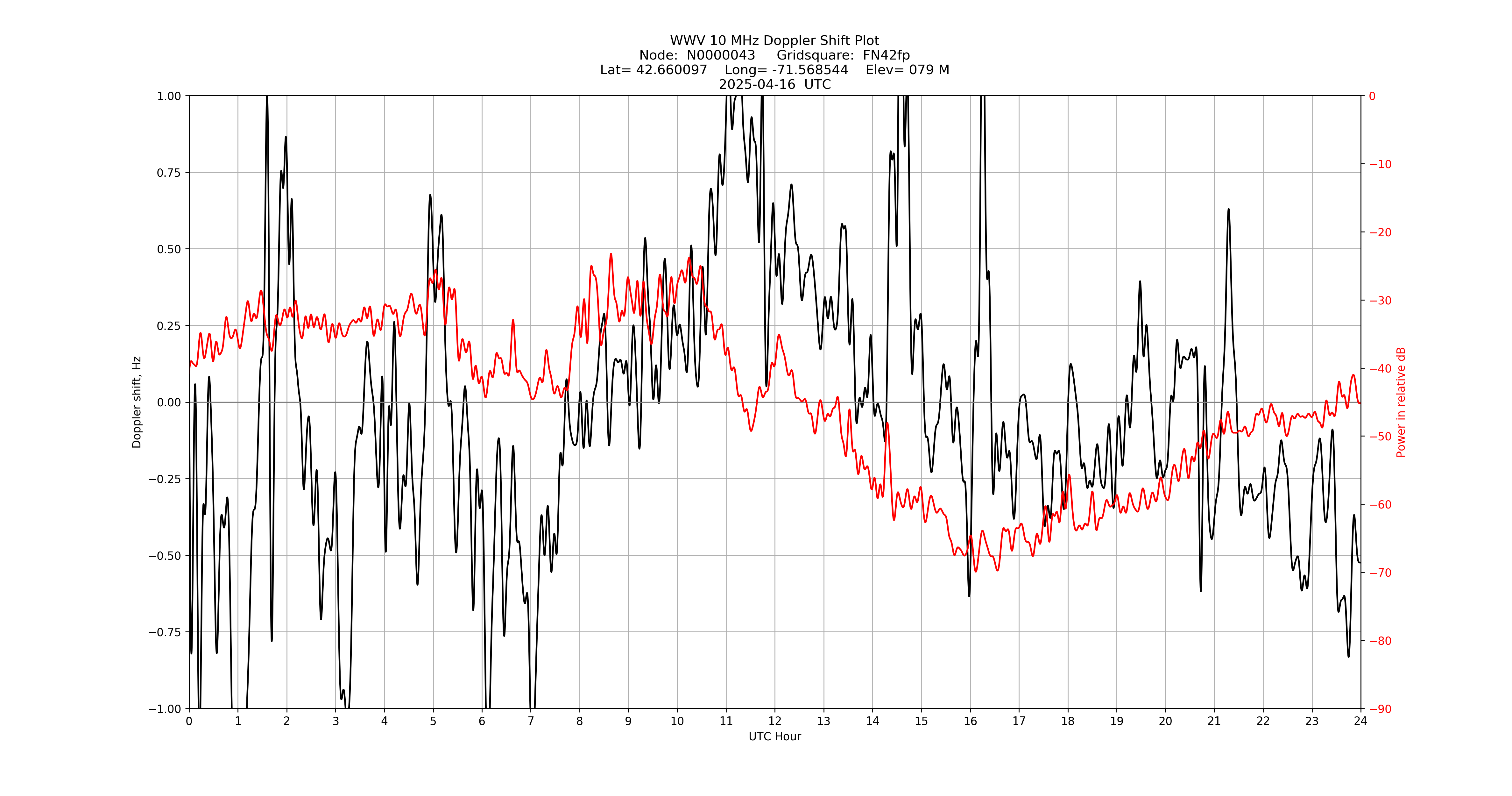 Graph for Observation Unavailable